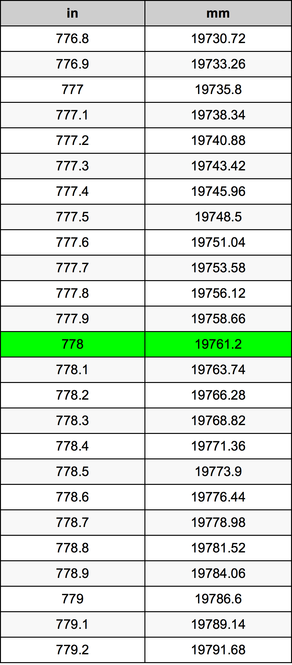 778 Pulzier konverżjoni tabella