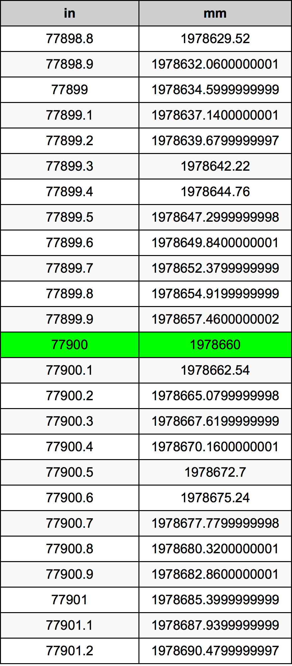 77900 Pulzier konverżjoni tabella