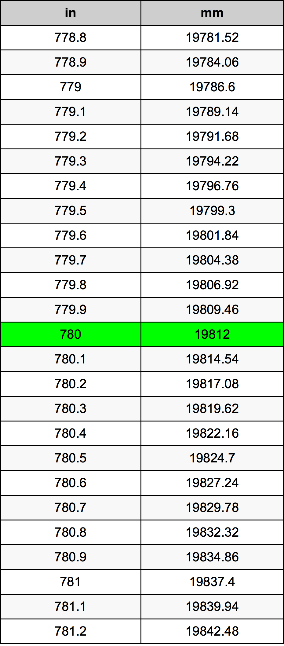 780 Pulzier konverżjoni tabella