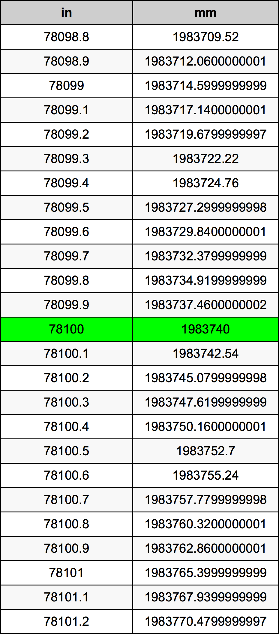 78100 Pulzier konverżjoni tabella