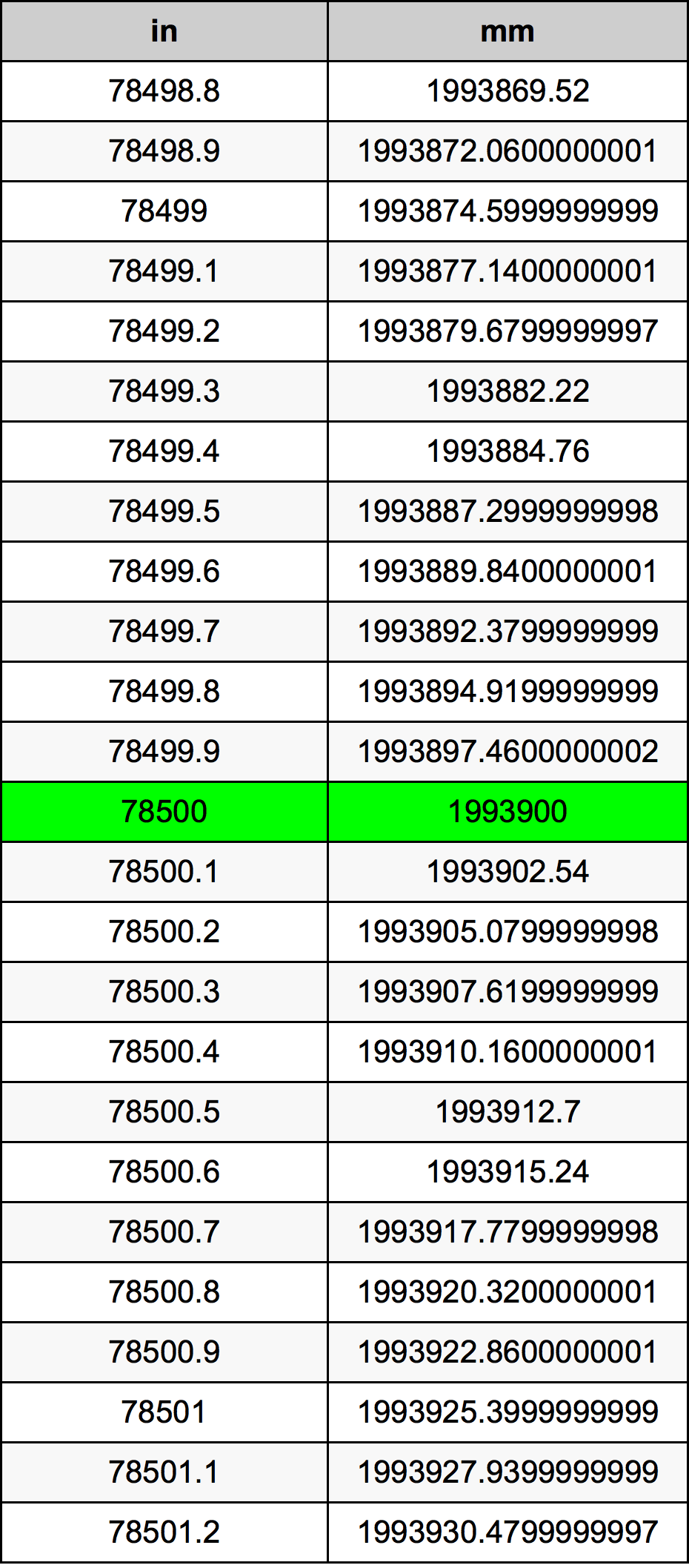 78500 Inç Table