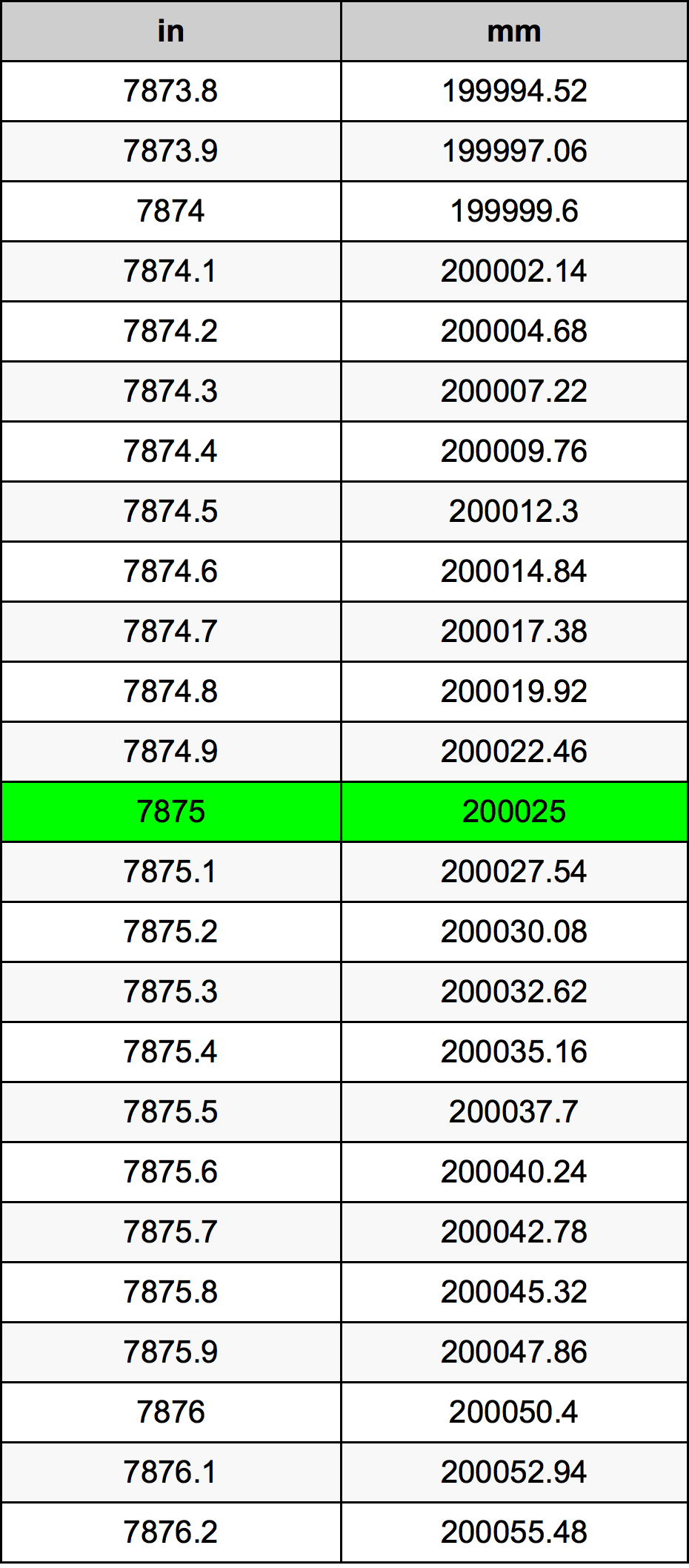 7875 дюйм Таблица преобразования