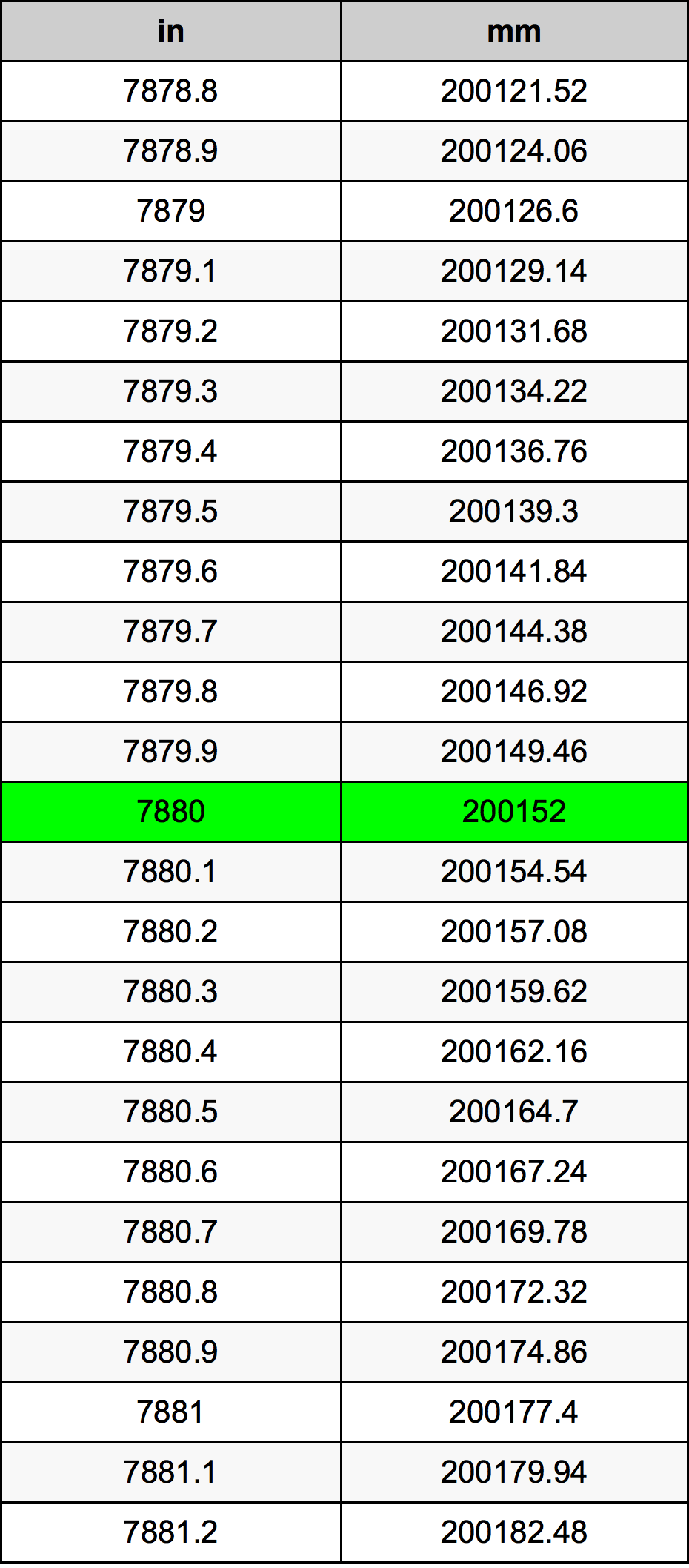7880 Pulzier konverżjoni tabella