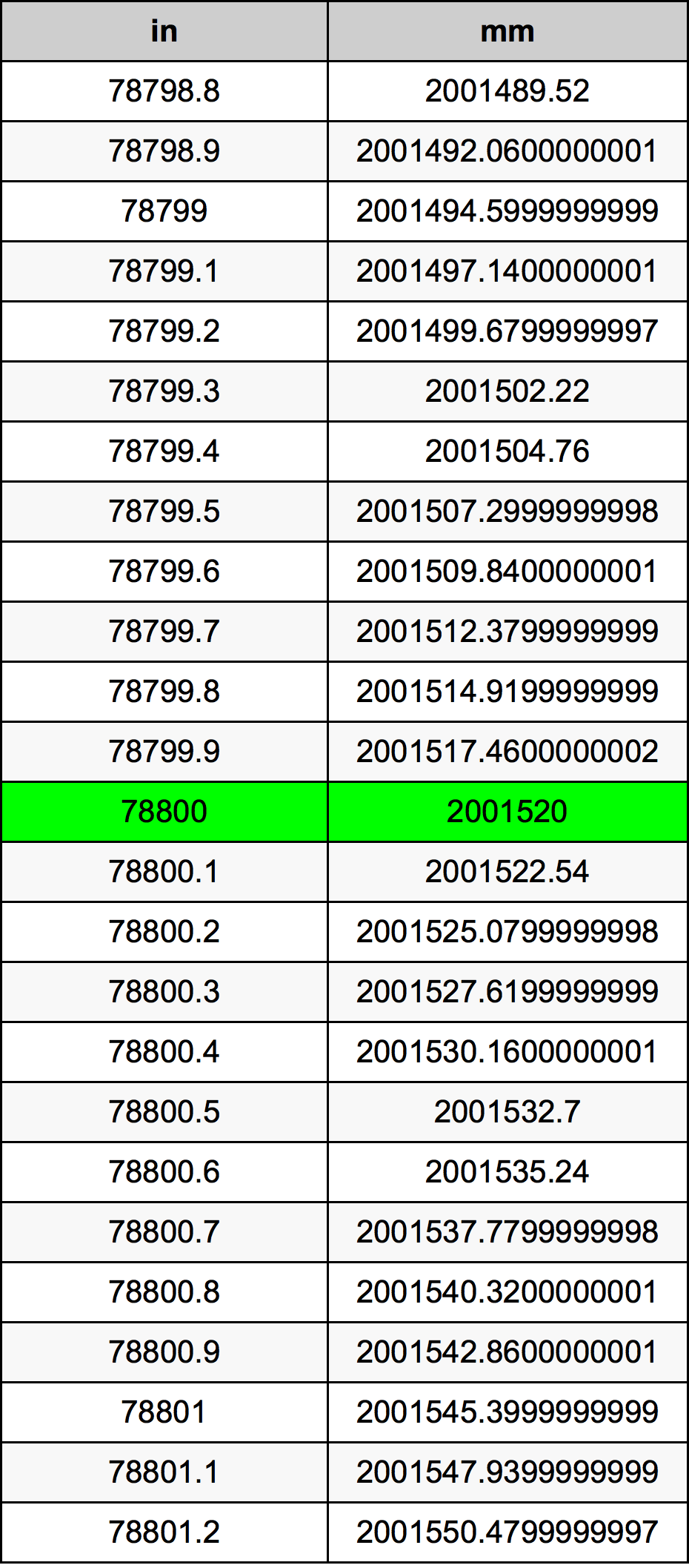 78800 Pulzier konverżjoni tabella