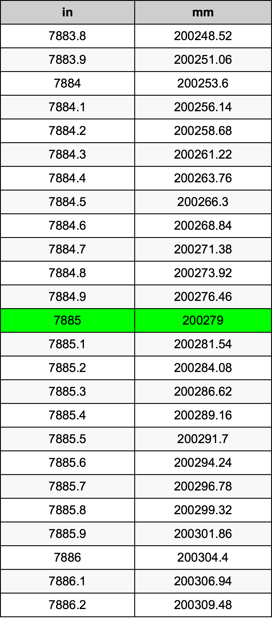 7885 Inç Table