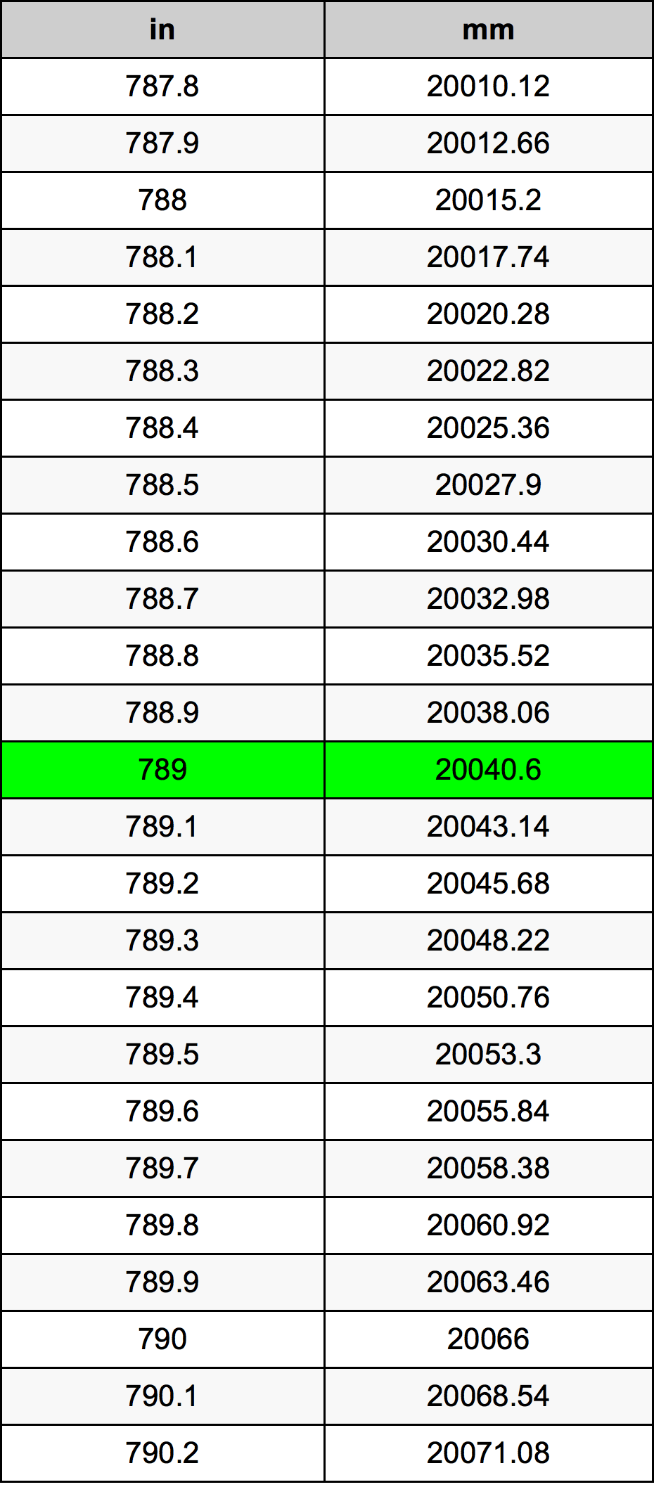 789 Pulzier konverżjoni tabella