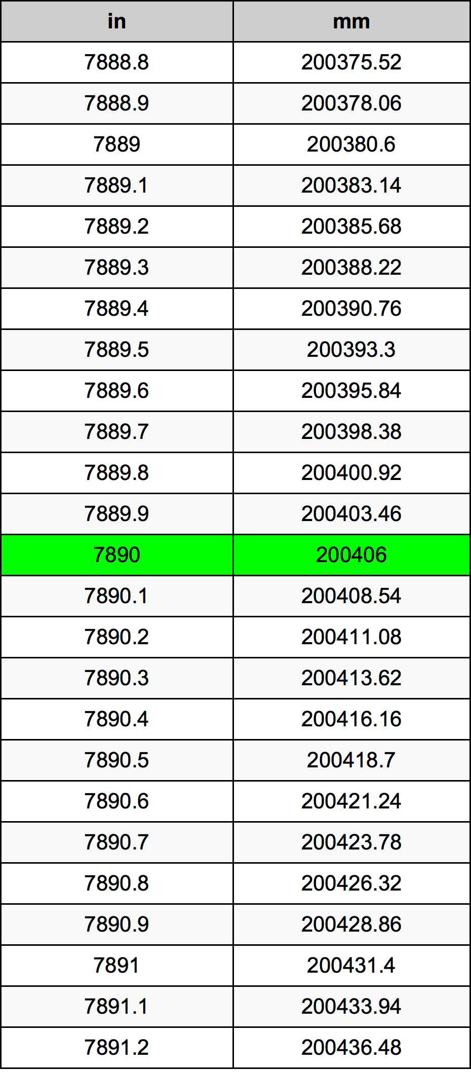 7890 дюйм Таблица преобразования