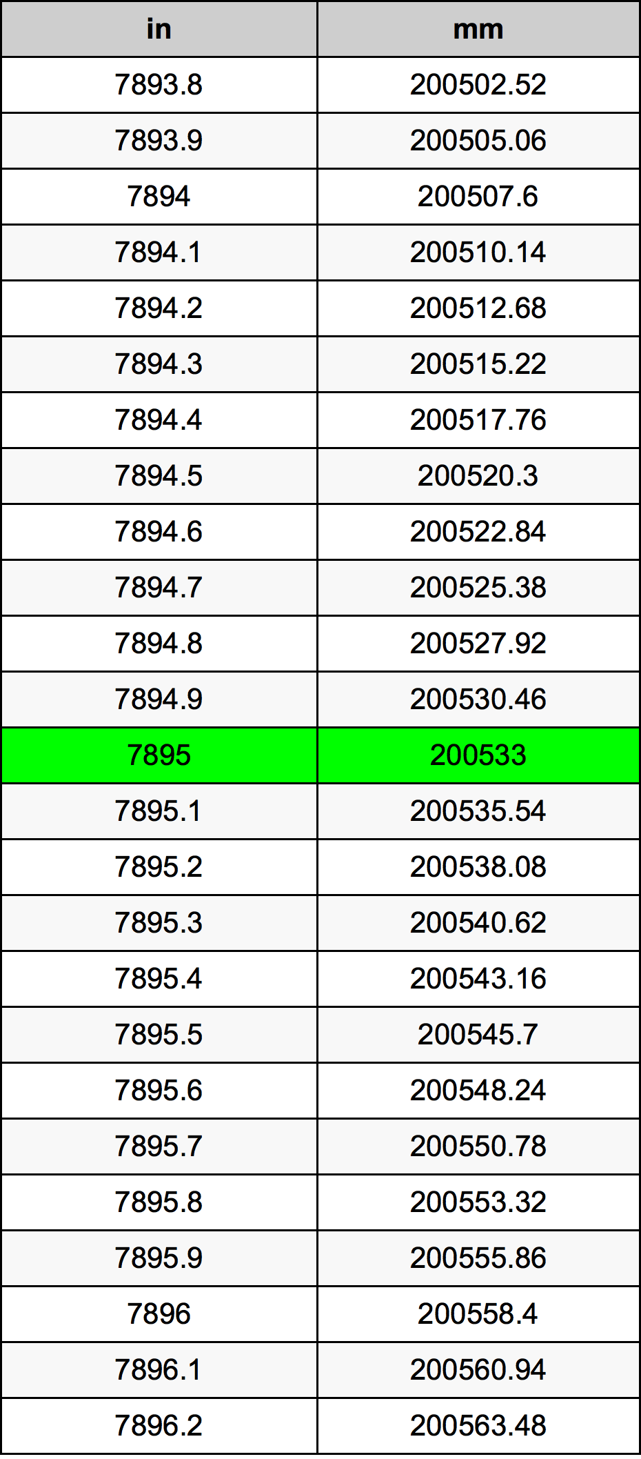 7895 Pollice tabella di conversione
