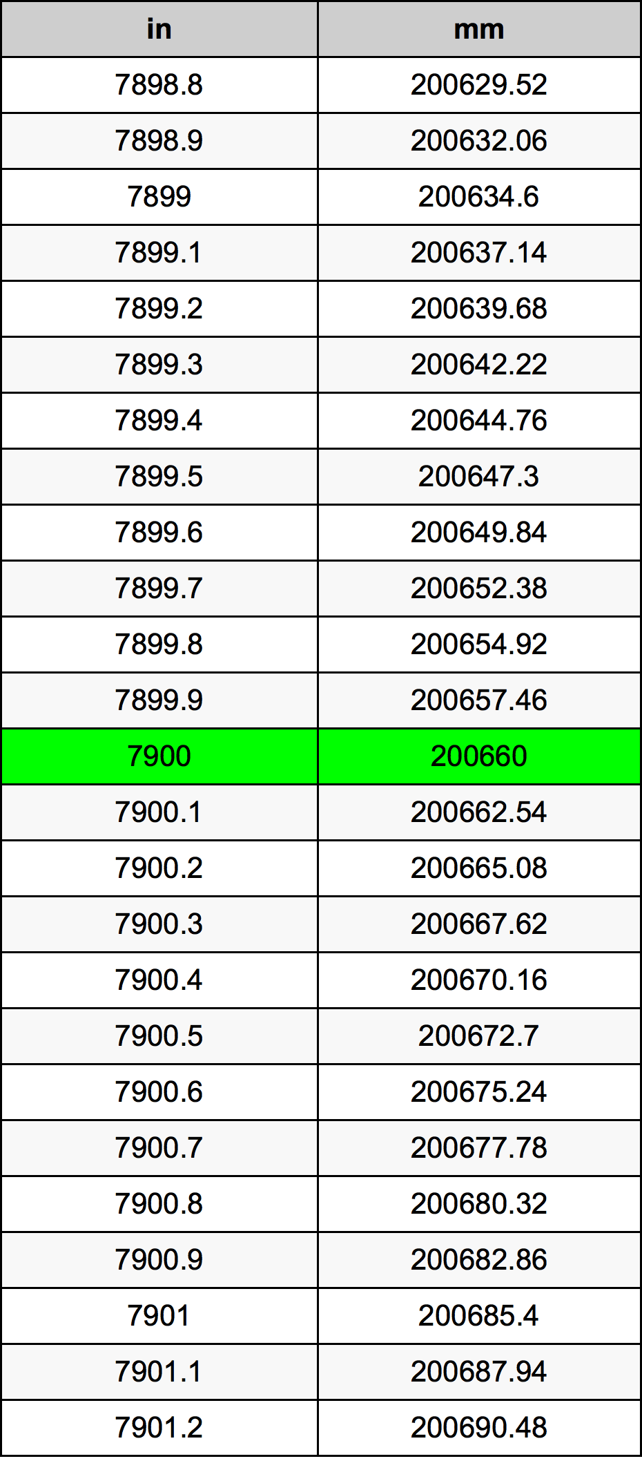 7900 Hüvelyk átszámítási táblázat
