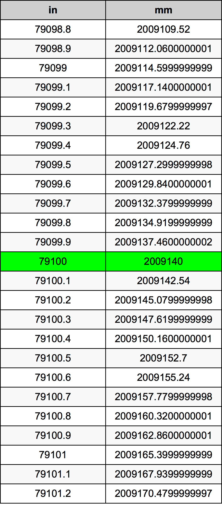 79100 Pulzier konverżjoni tabella