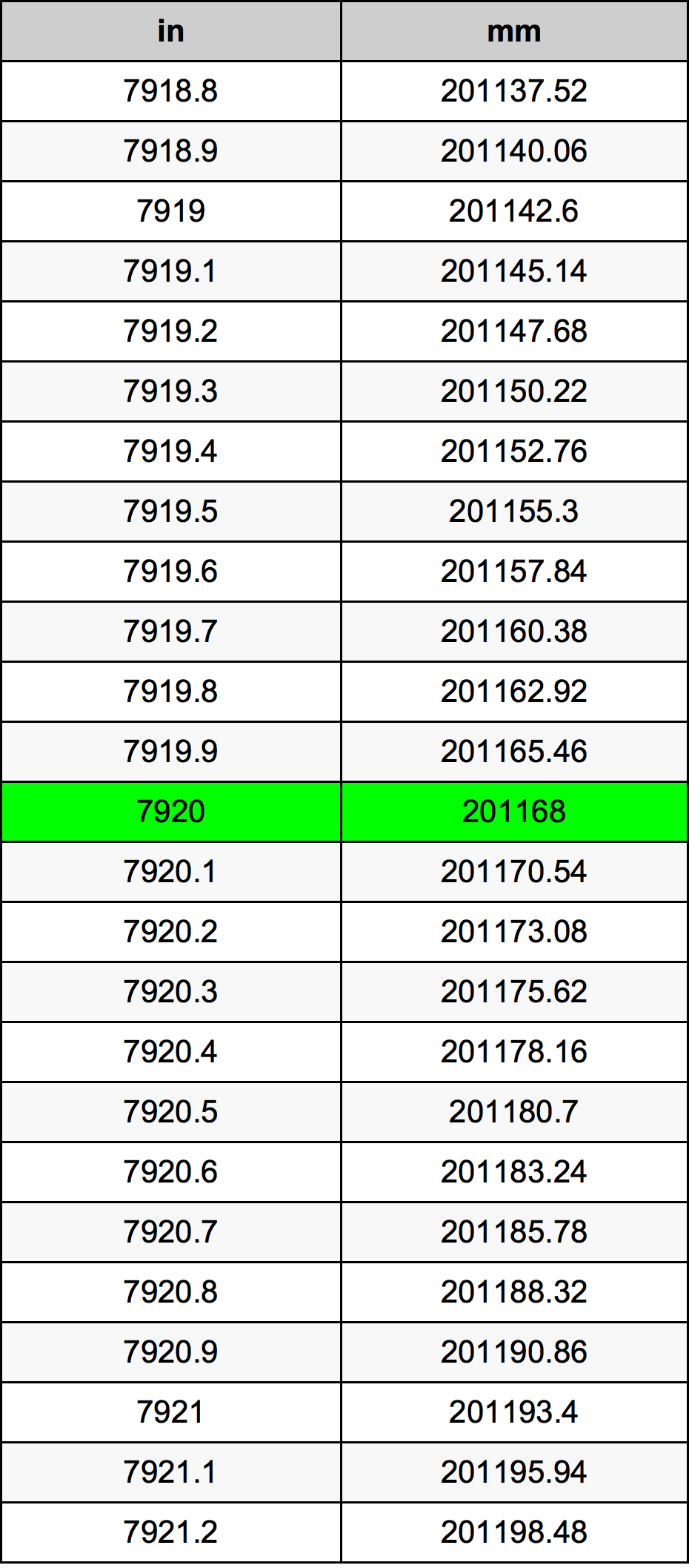 7920 дюйм Таблица преобразования