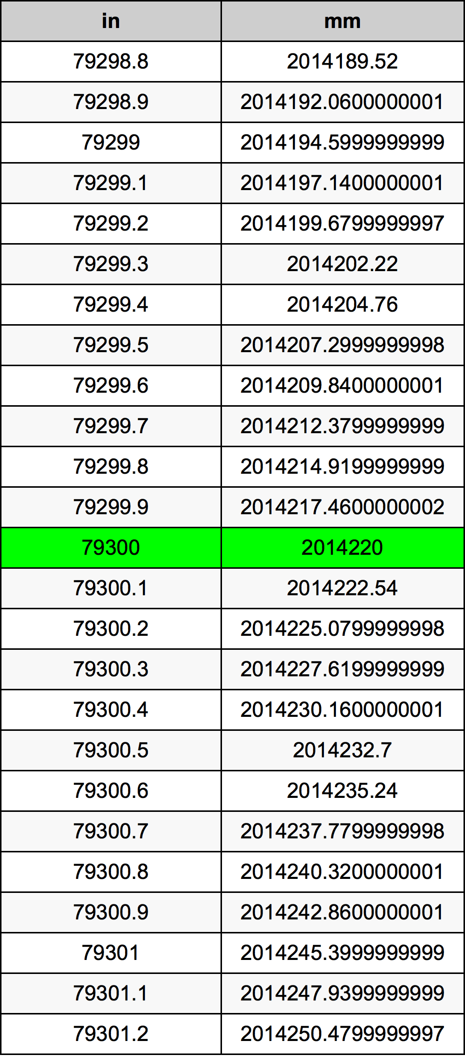 79300 Pulzier konverżjoni tabella