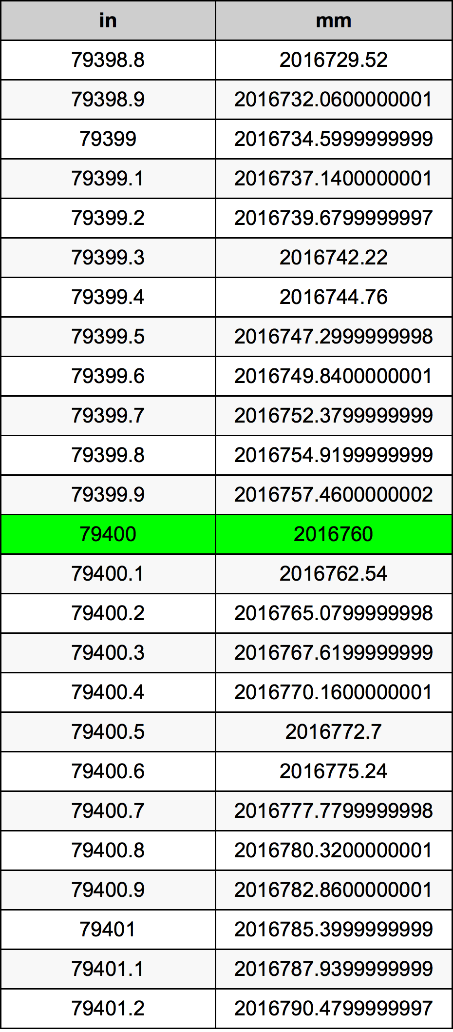 79400 Pulzier konverżjoni tabella