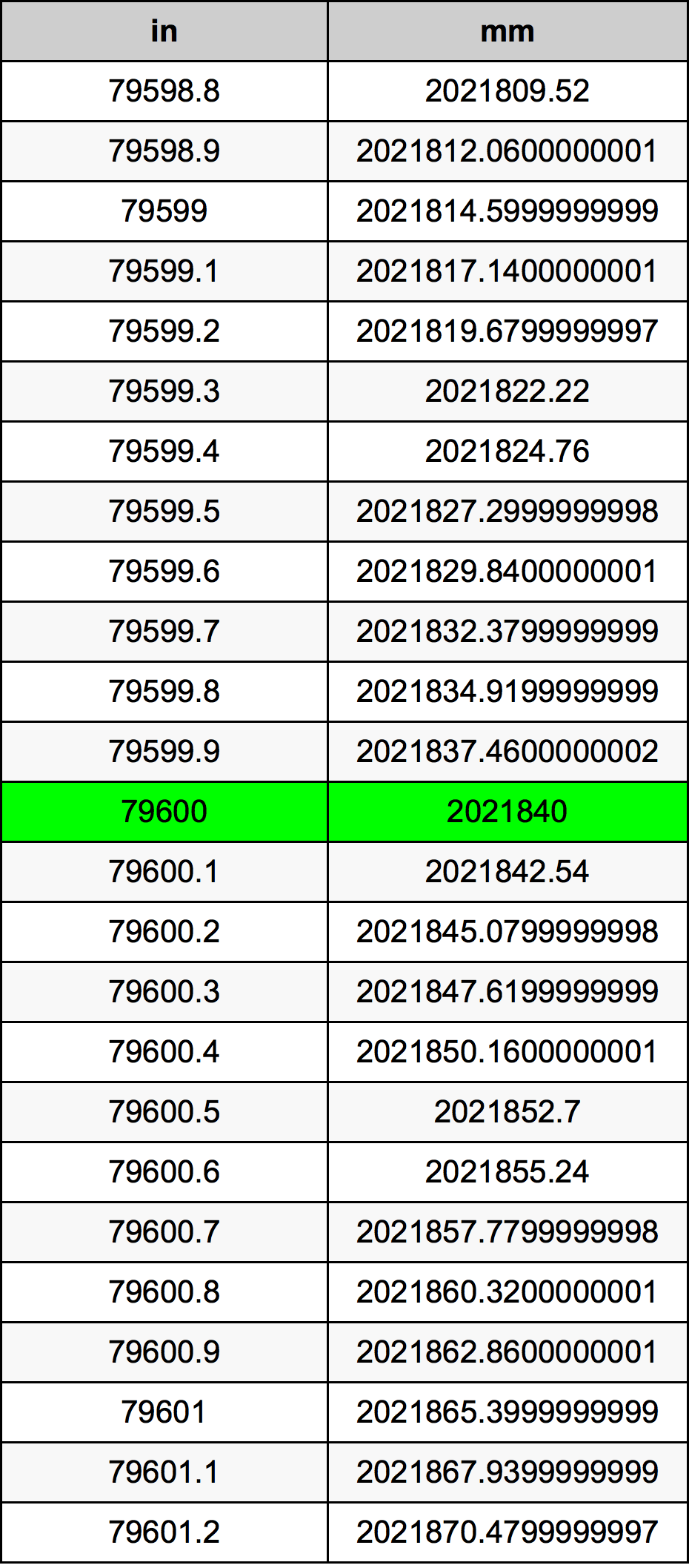 79600 Pulzier konverżjoni tabella