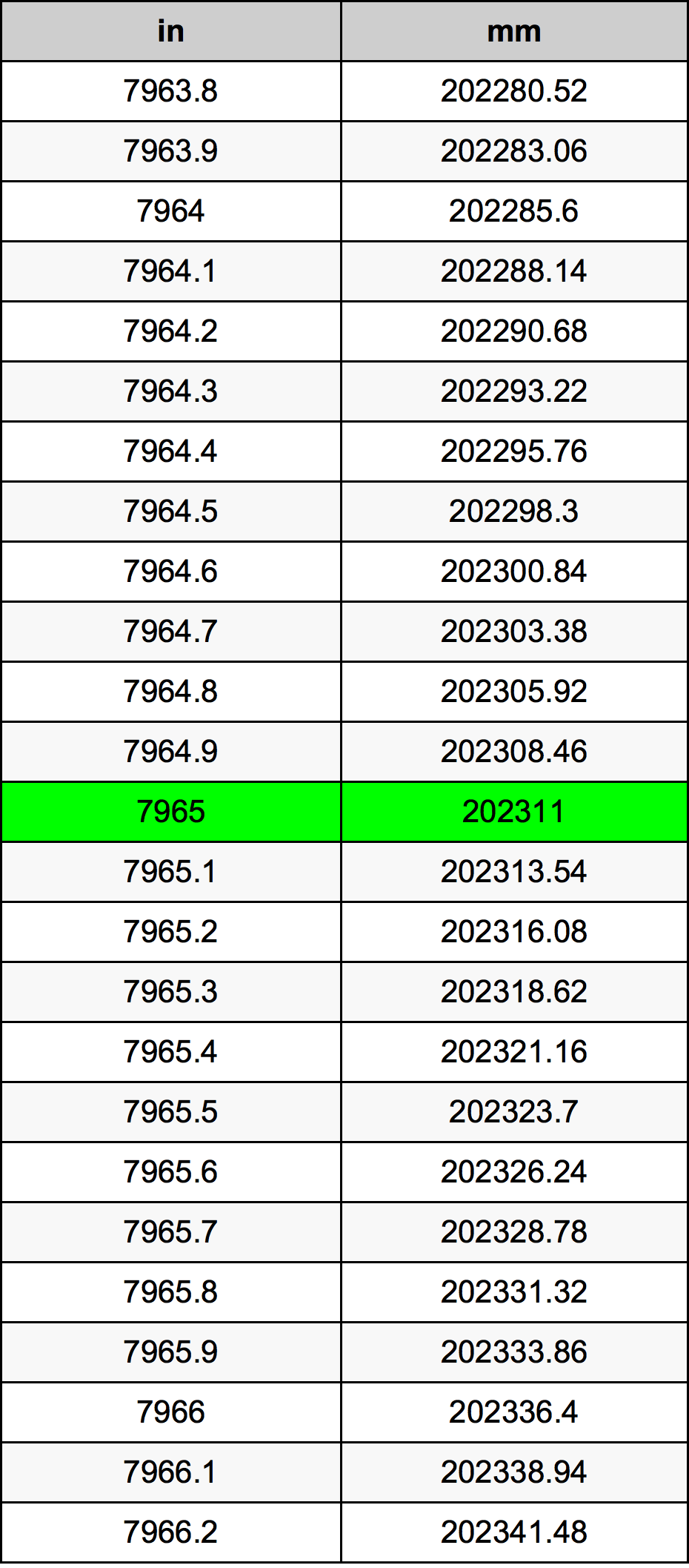 7965 بوصة جدول تحويل