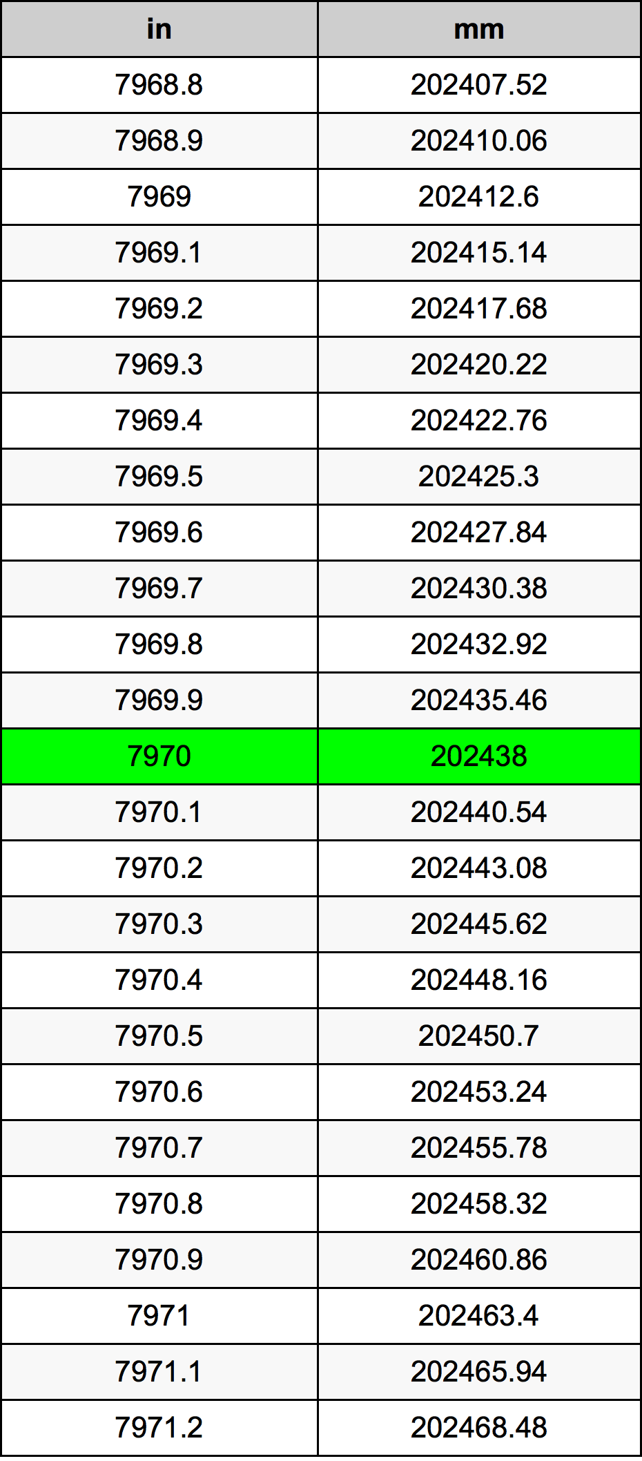 7970 بوصة جدول تحويل