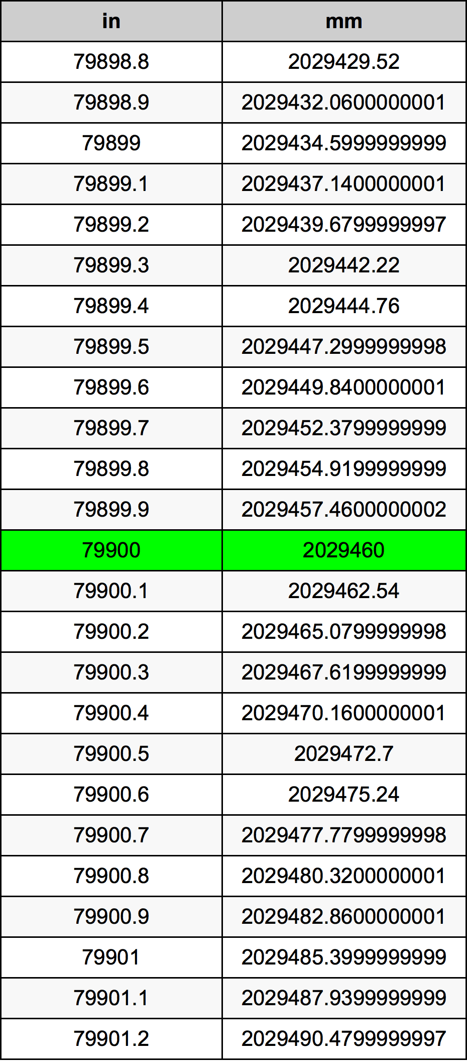 79900 Pulzier konverżjoni tabella