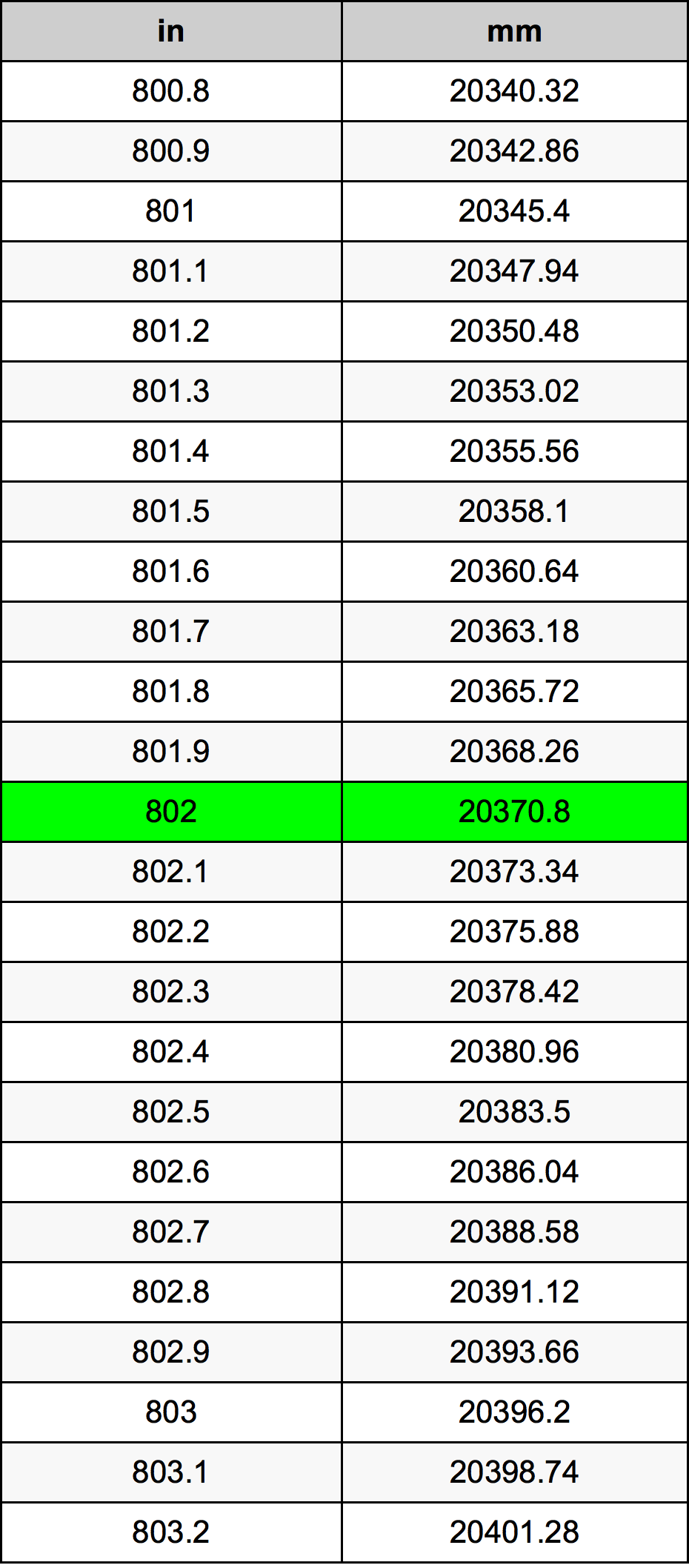 802 Hüvelyk átszámítási táblázat