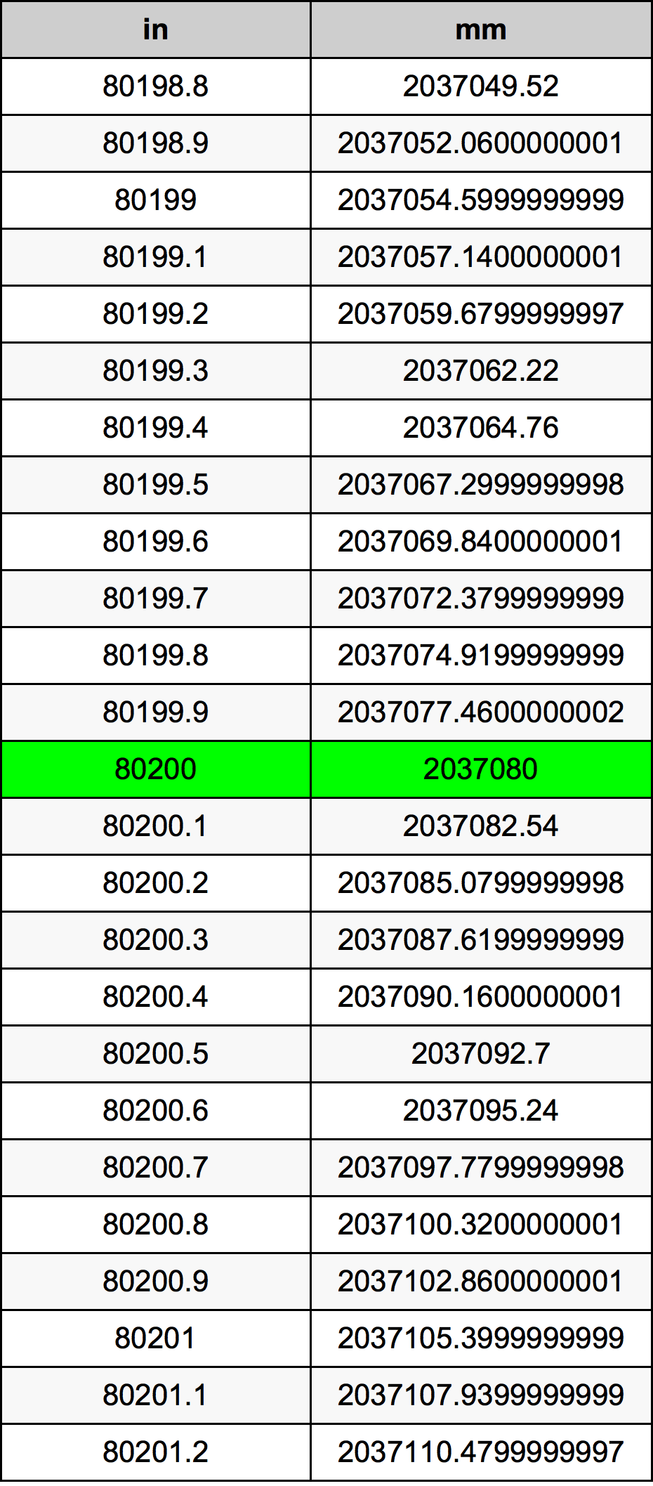 80200 Hüvelyk átszámítási táblázat