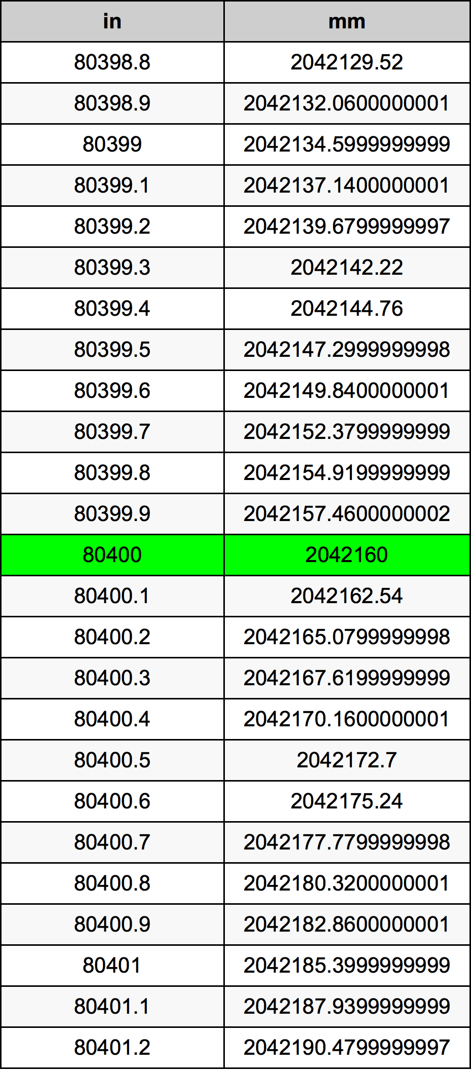 80400 Pulzier konverżjoni tabella