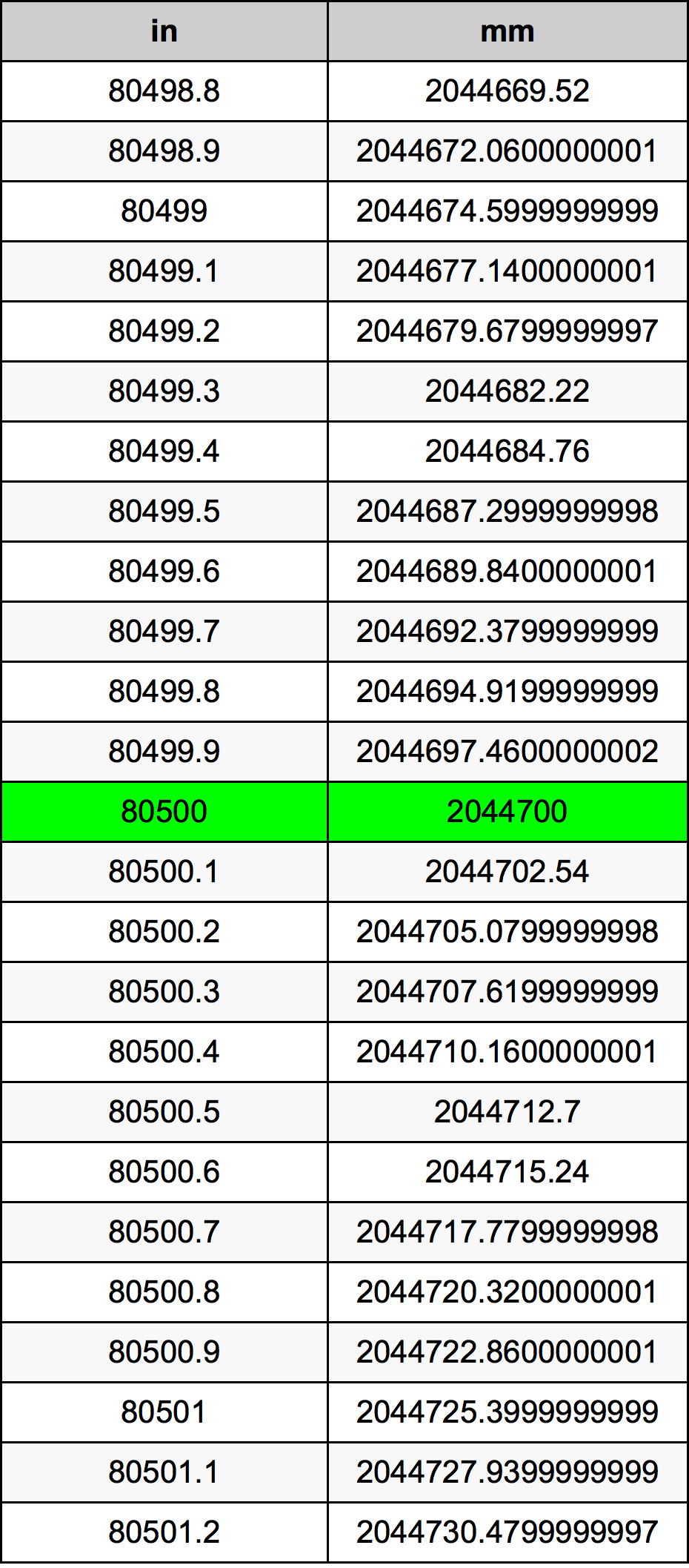 80500 Pulzier konverżjoni tabella