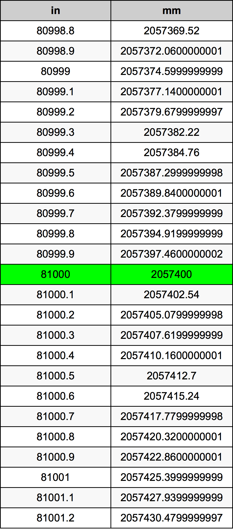 81000 Pulzier konverżjoni tabella