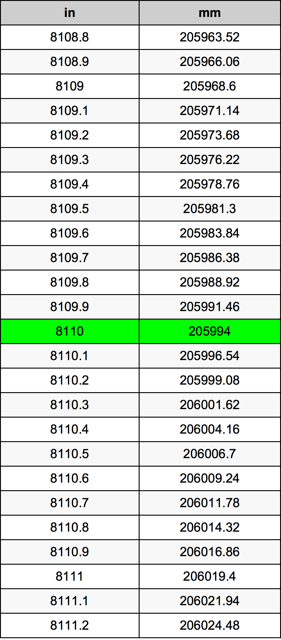 8110 Hüvelyk átszámítási táblázat