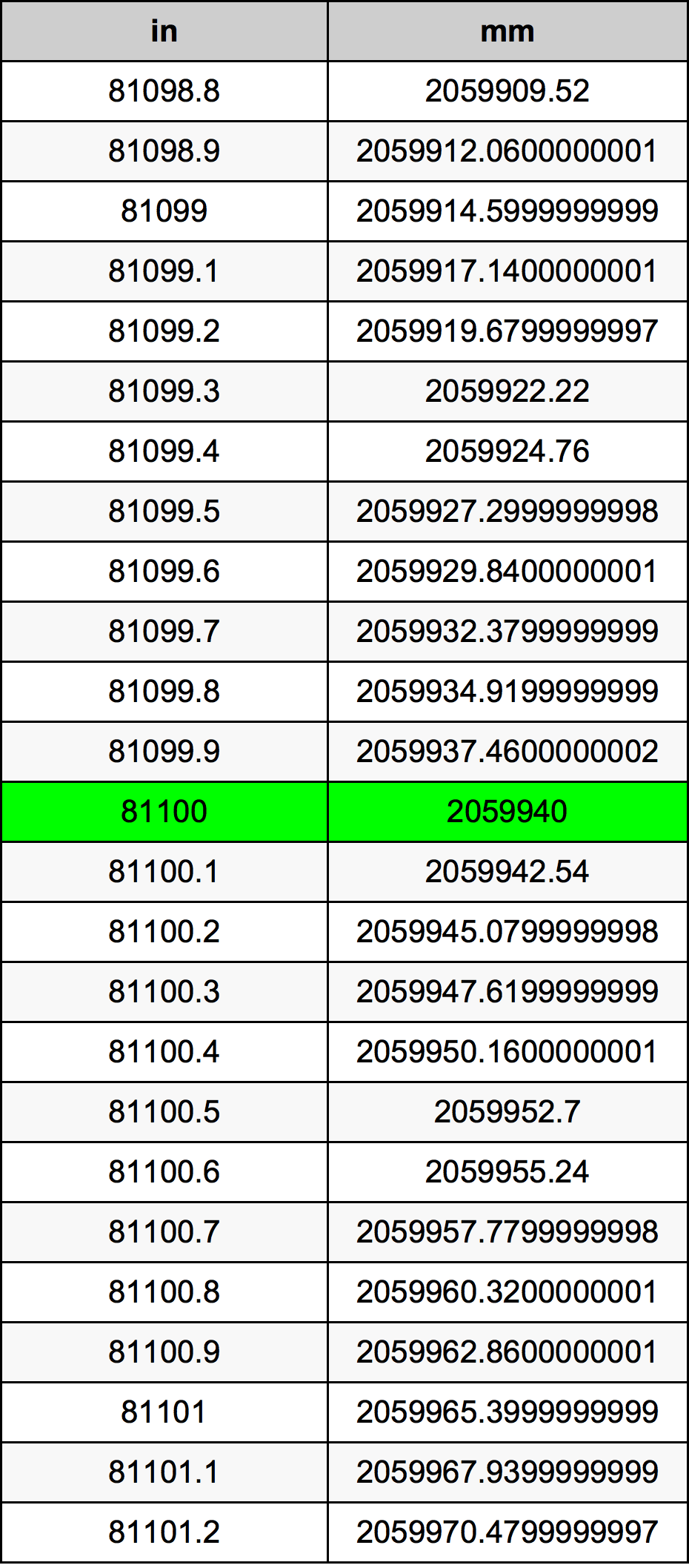 81100 Pulzier konverżjoni tabella