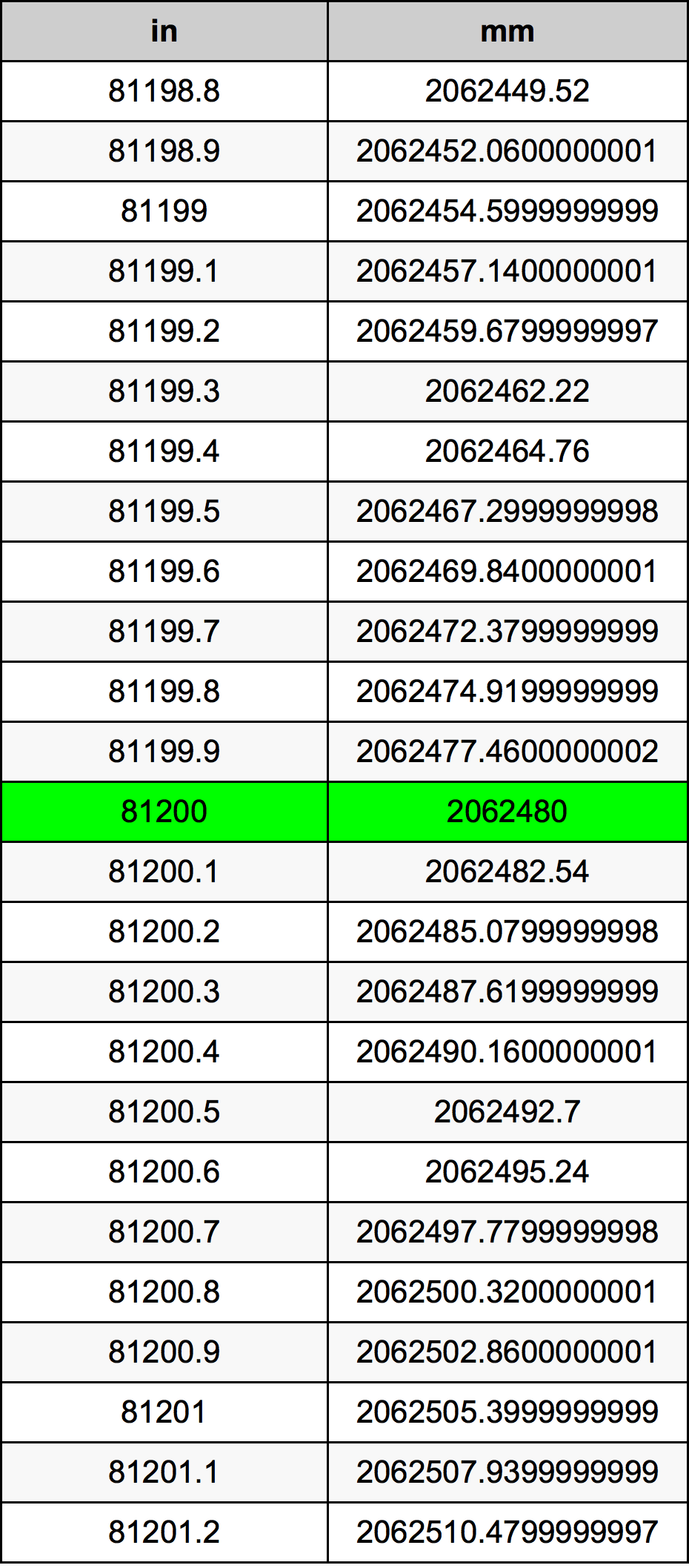 81200 Pulzier konverżjoni tabella