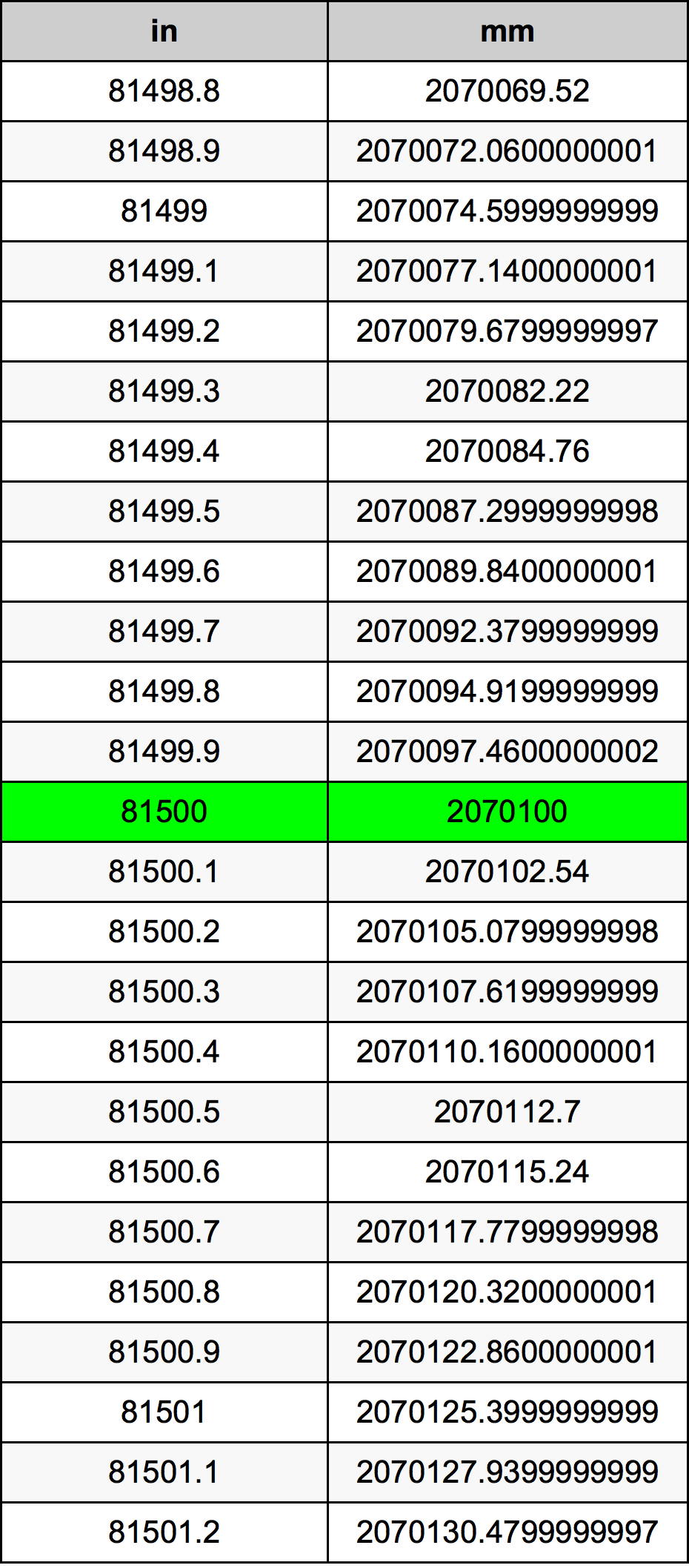 81500 Hüvelyk átszámítási táblázat