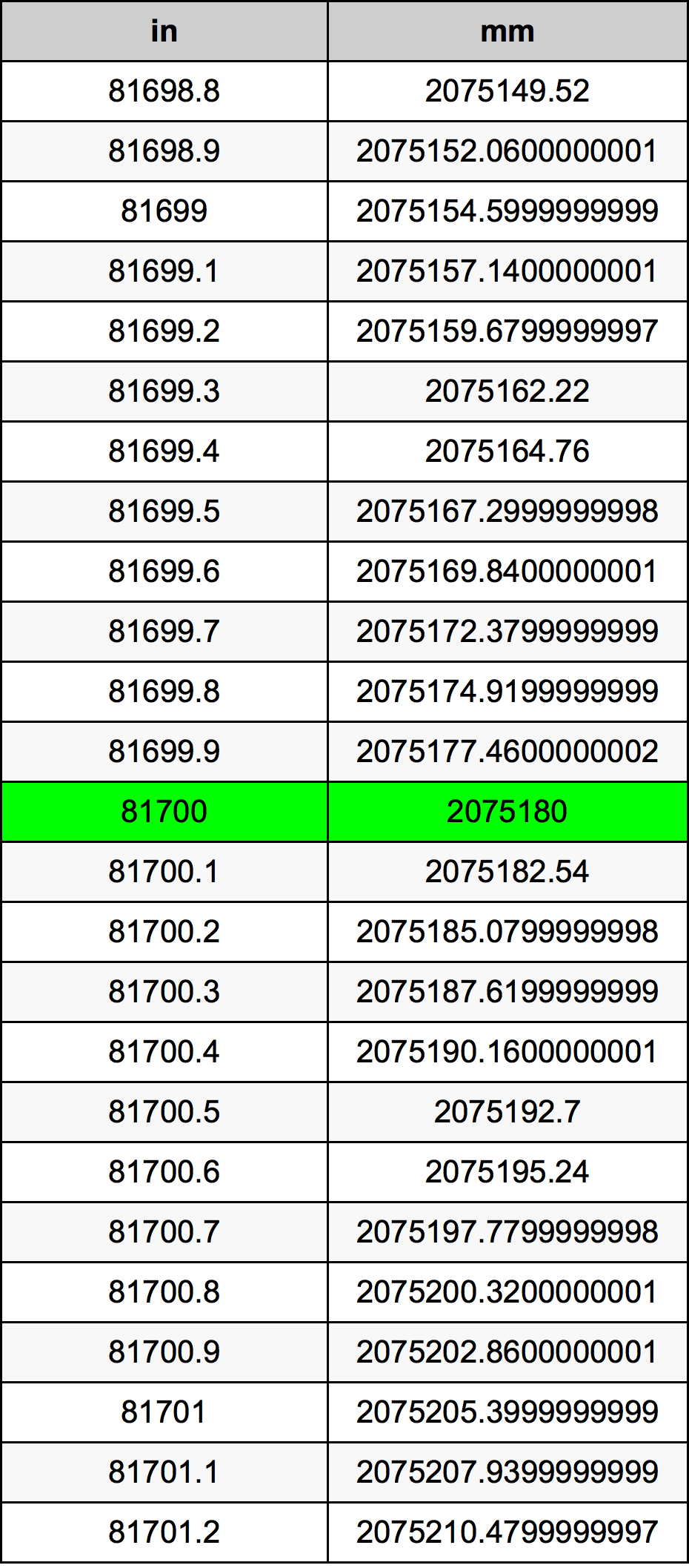 81700 Pollice tabella di conversione