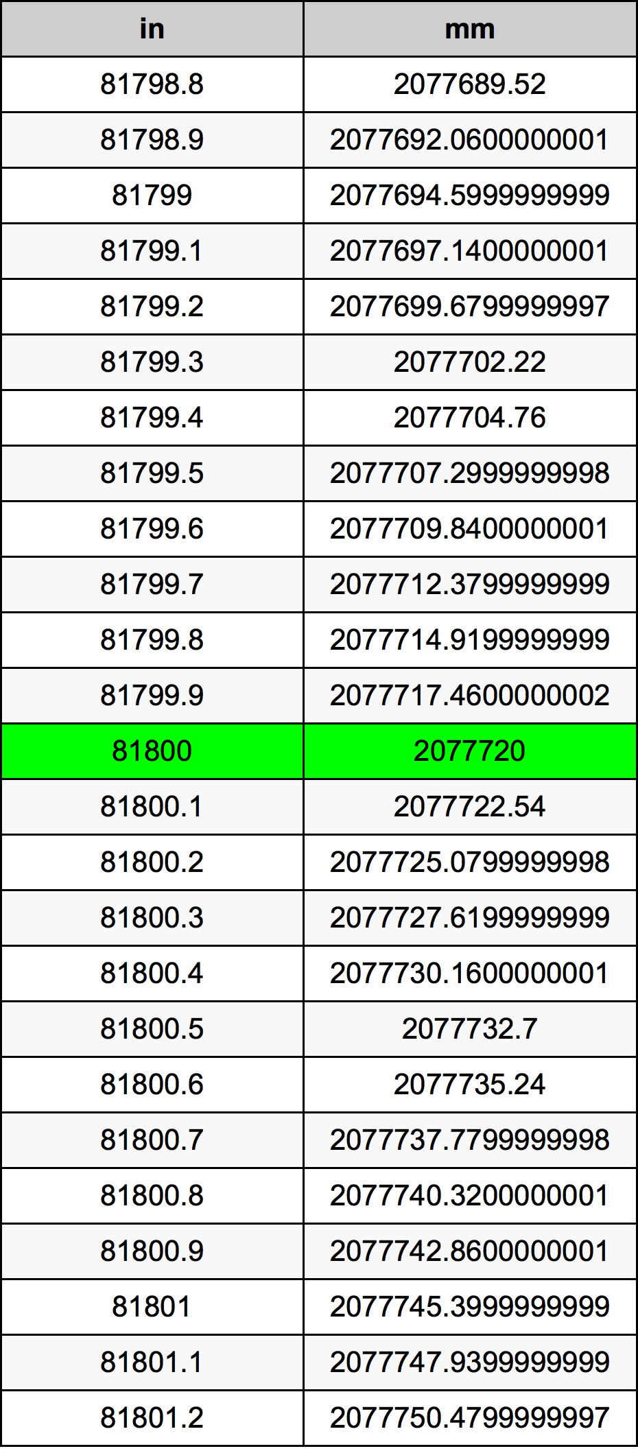 81800 Pulzier konverżjoni tabella