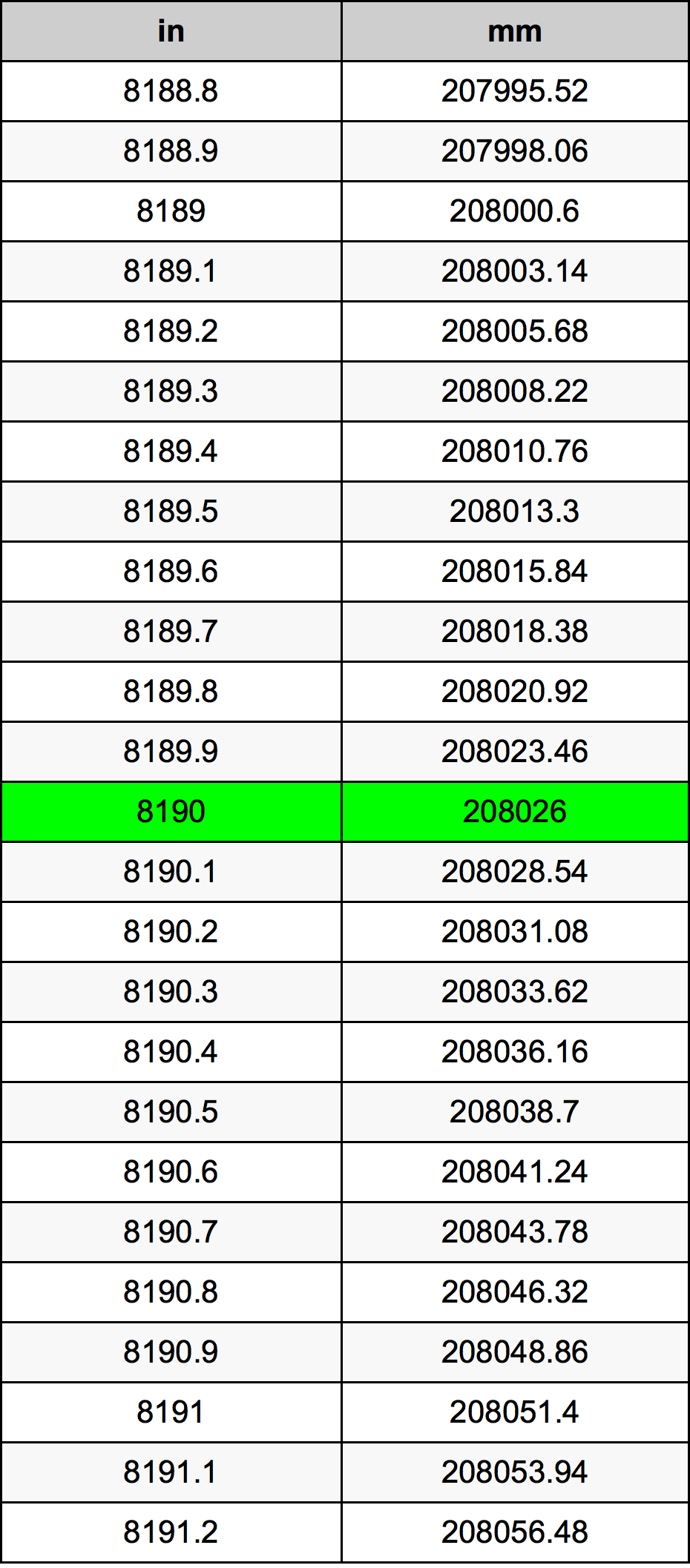 8190 Pulzier konverżjoni tabella