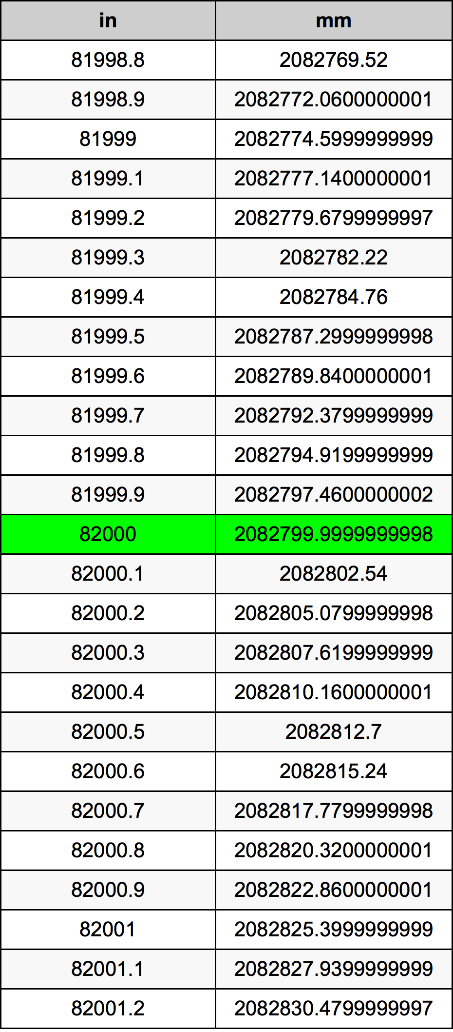 82000 Pulzier konverżjoni tabella