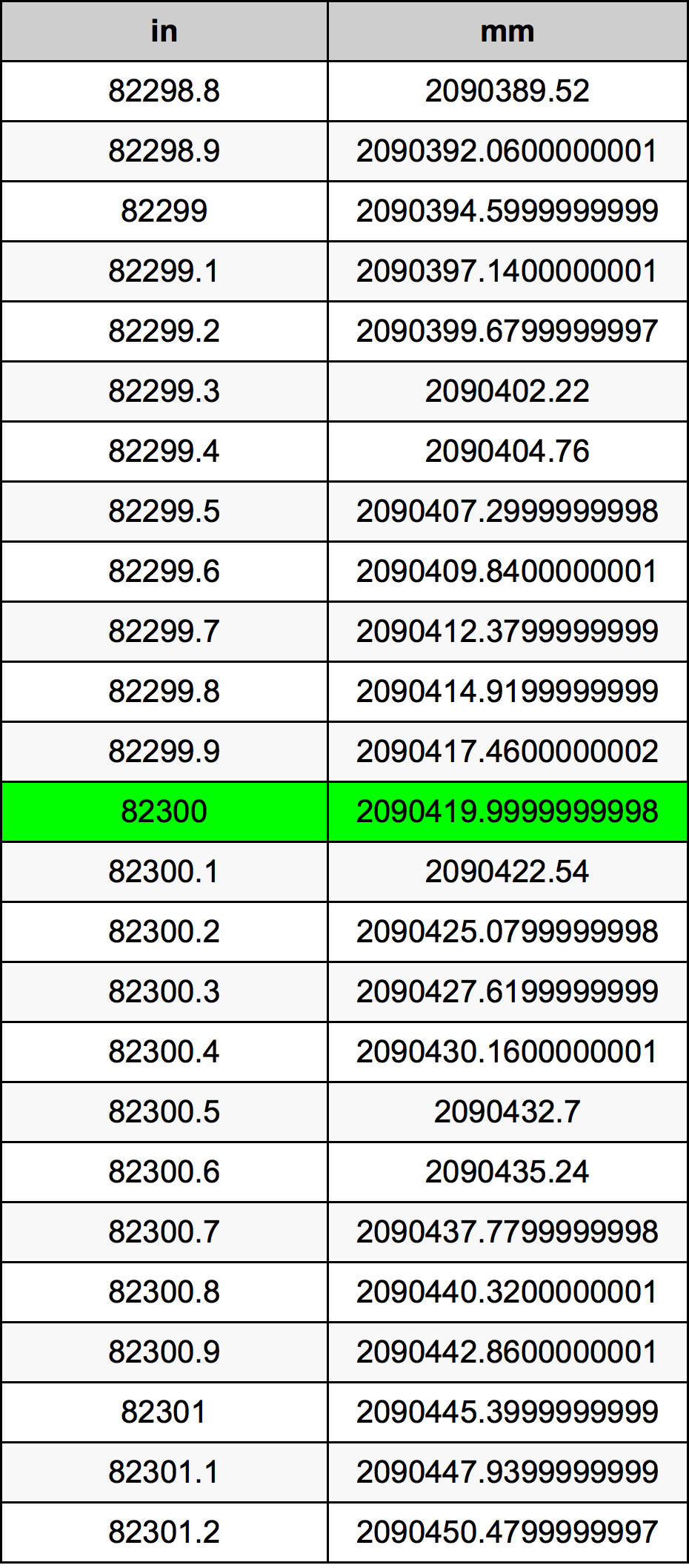 82300 Pulzier konverżjoni tabella