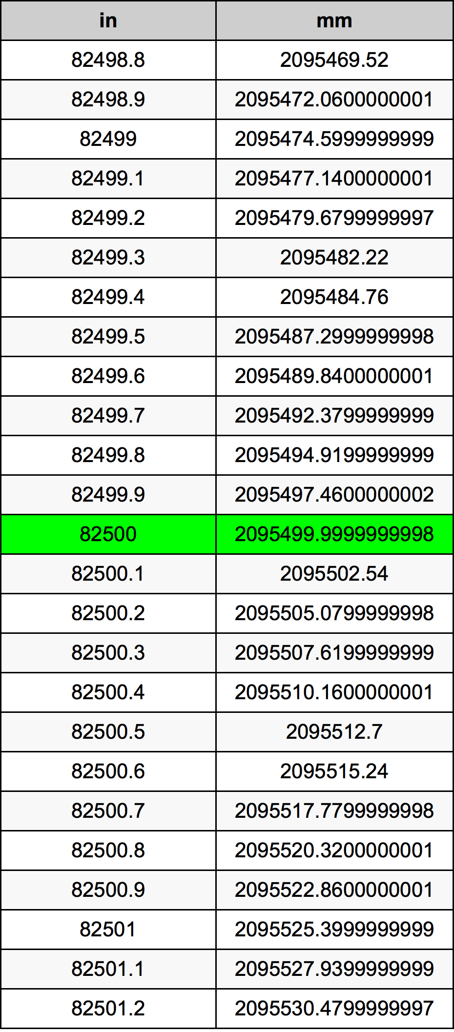 82500 Pulzier konverżjoni tabella