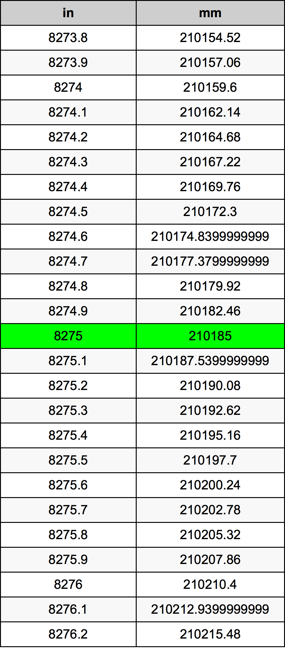 8275 بوصة جدول تحويل