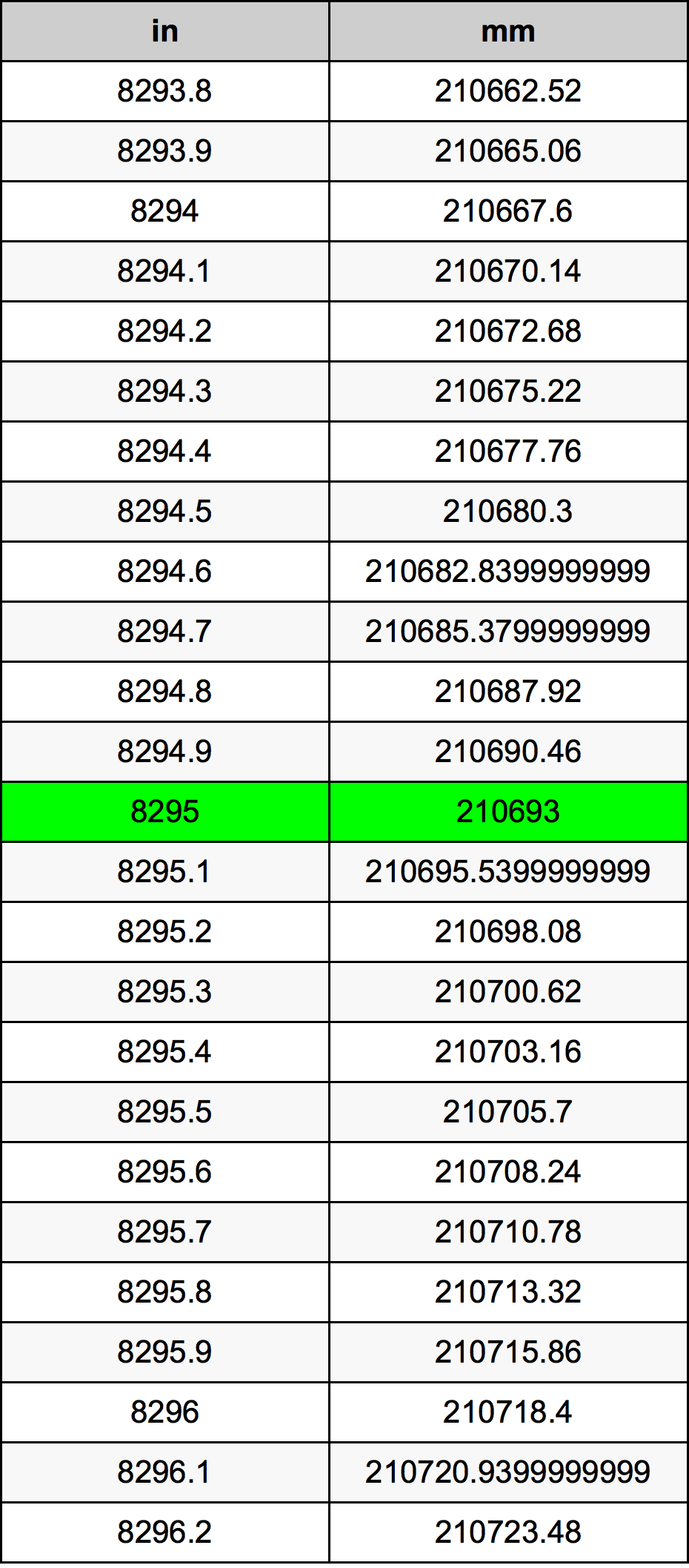 8295 بوصة جدول تحويل