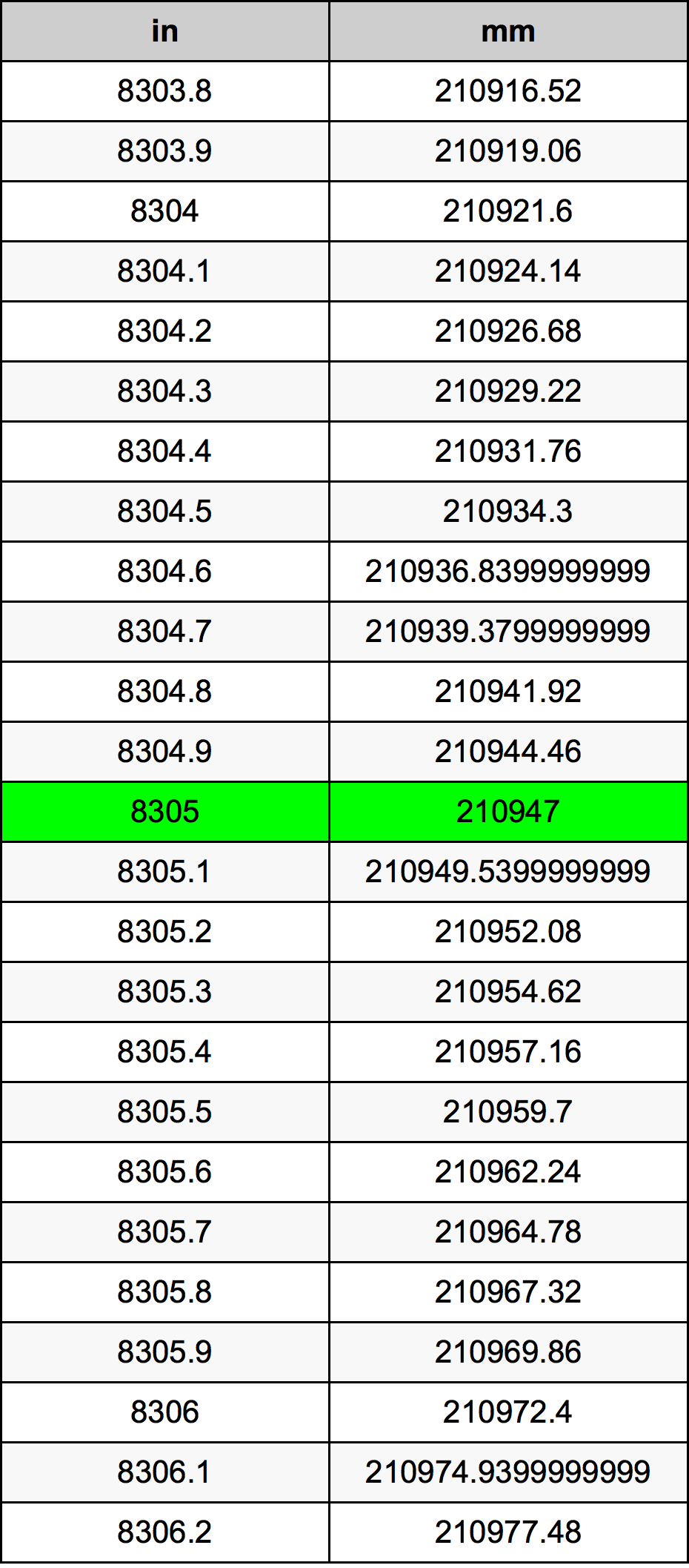 8305 Hüvelyk átszámítási táblázat
