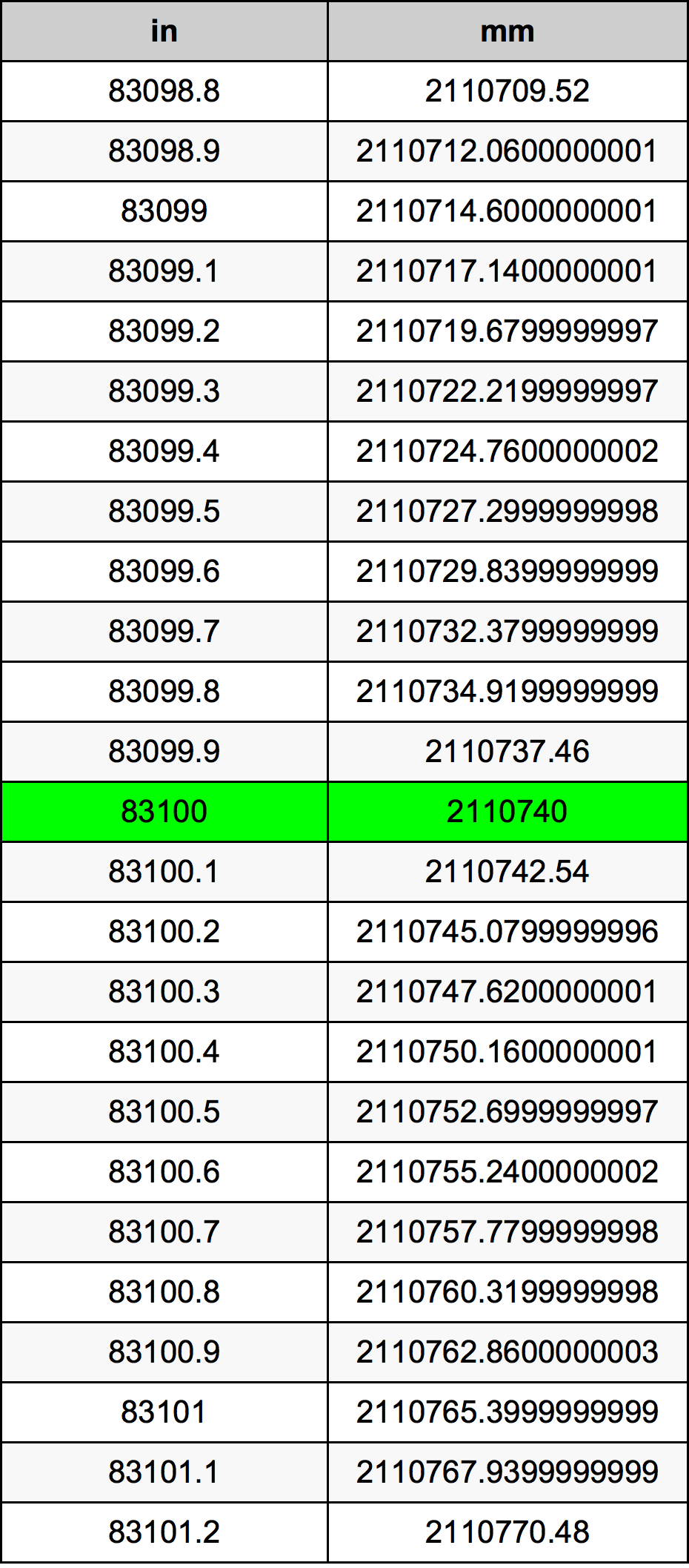 83100 Inç Table