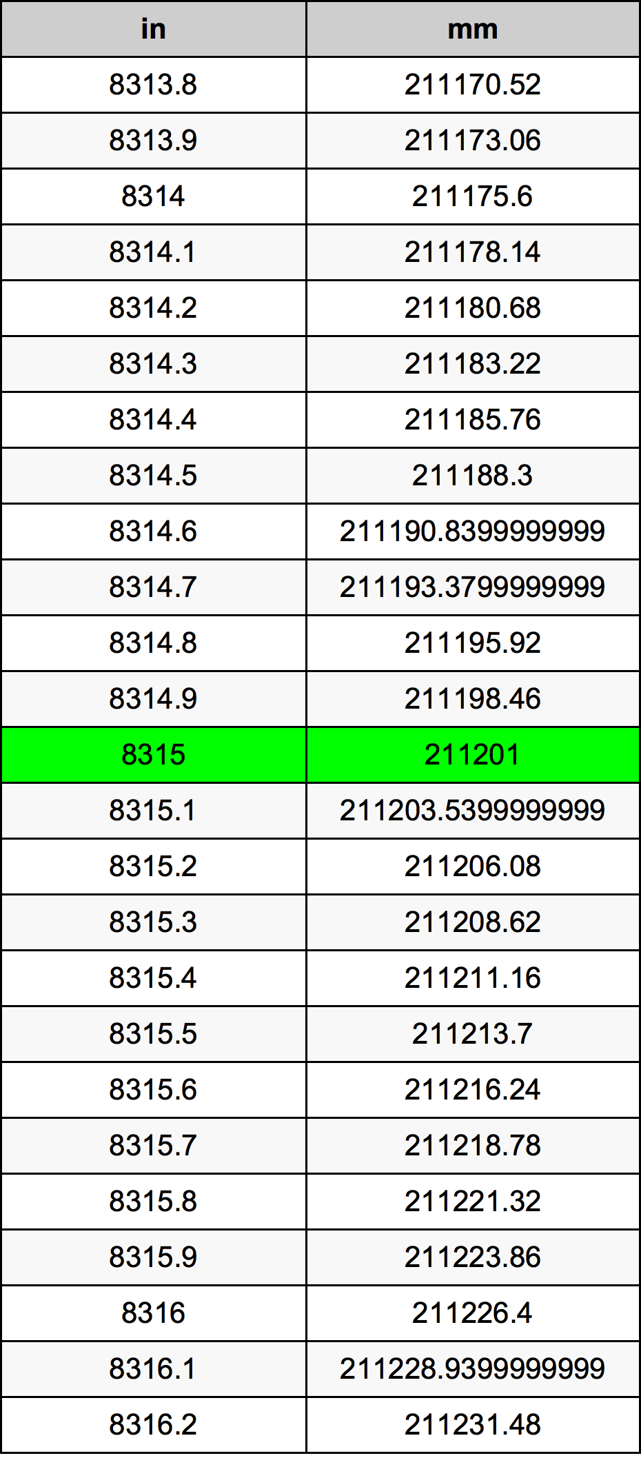 8315 بوصة جدول تحويل