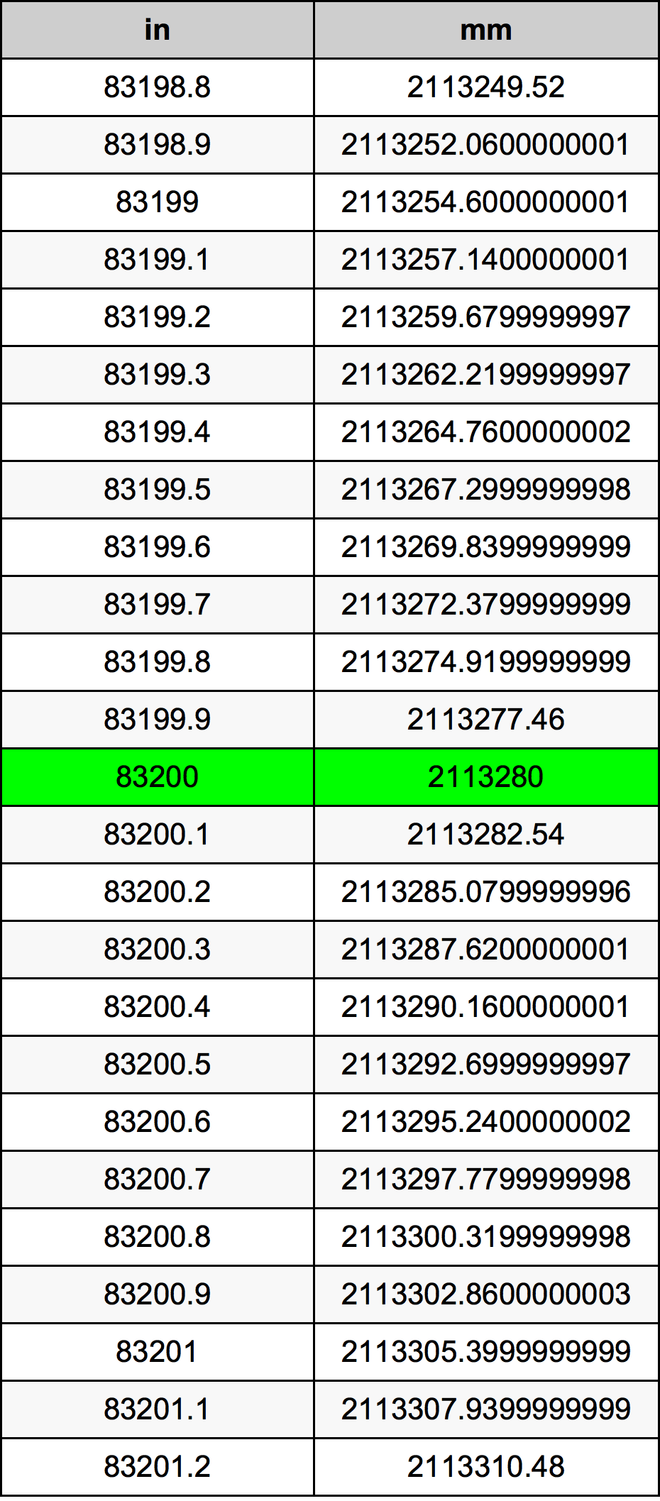 83200 بوصة جدول تحويل