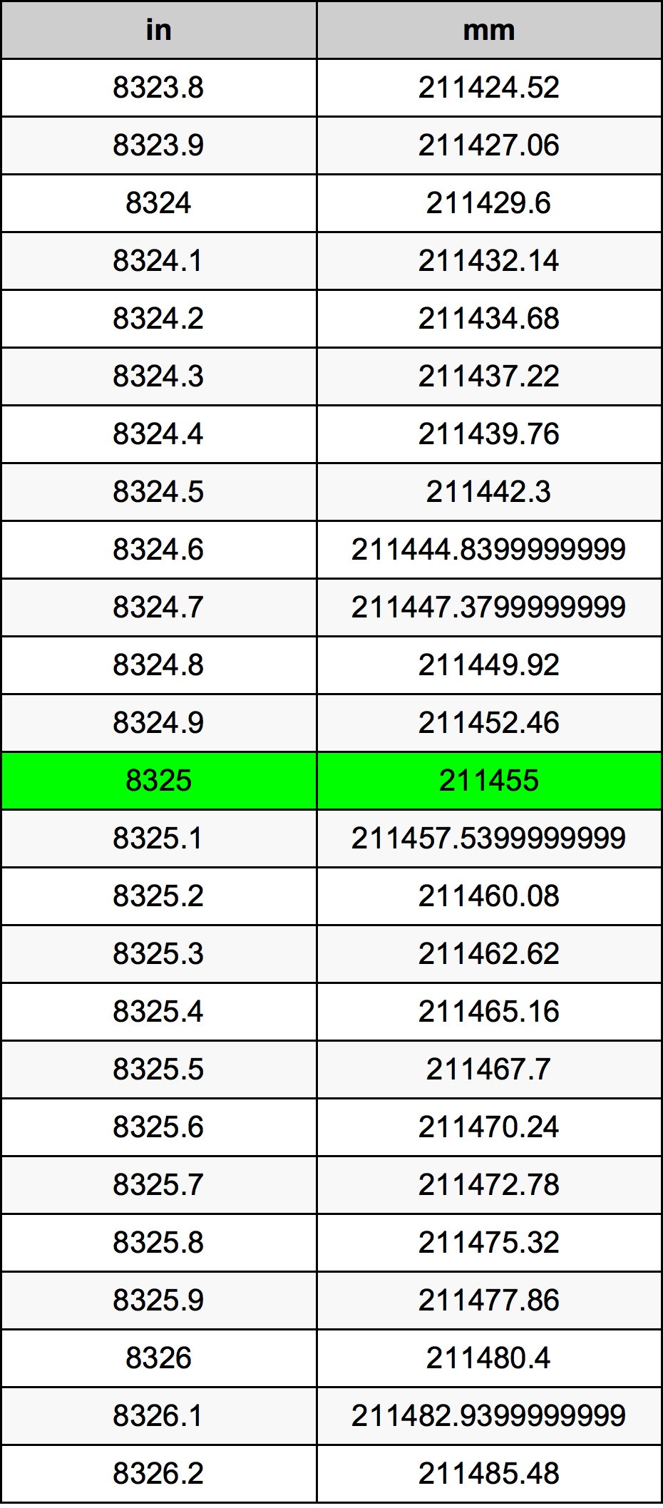 8325 بوصة جدول تحويل