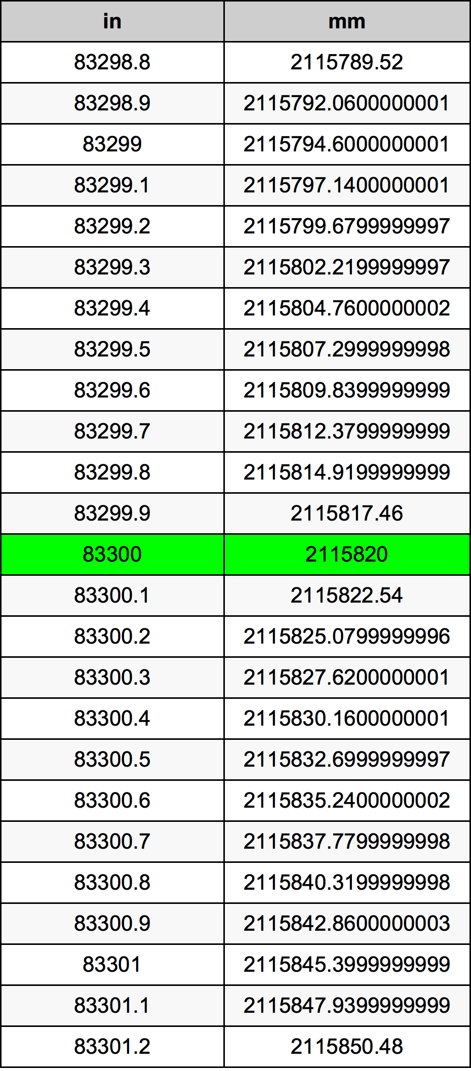 83300 Inç Table