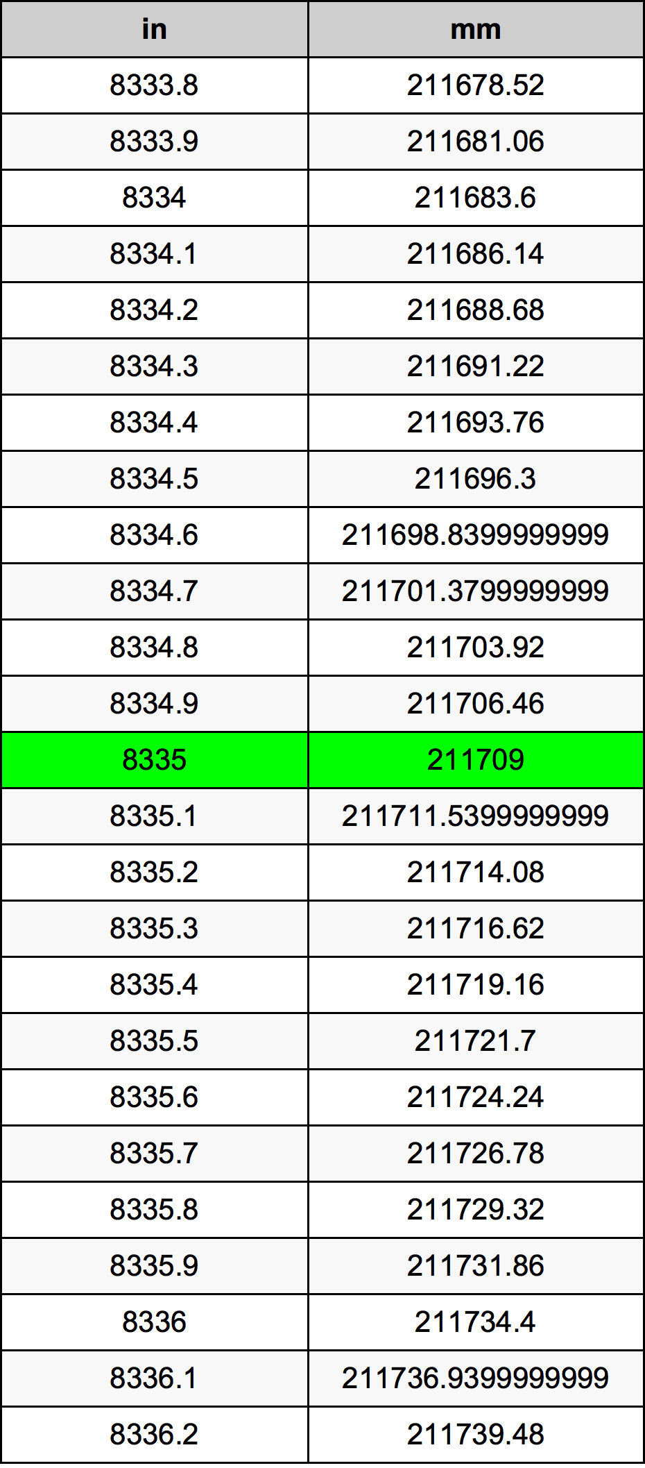 8335 بوصة جدول تحويل