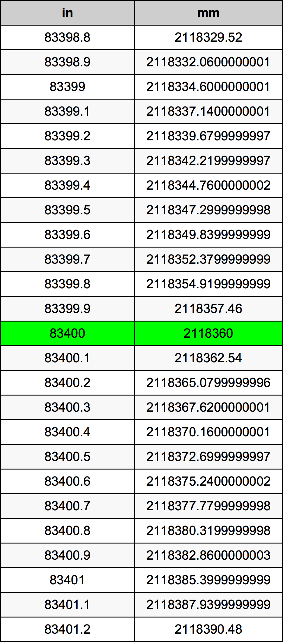 83400 Pulzier konverżjoni tabella