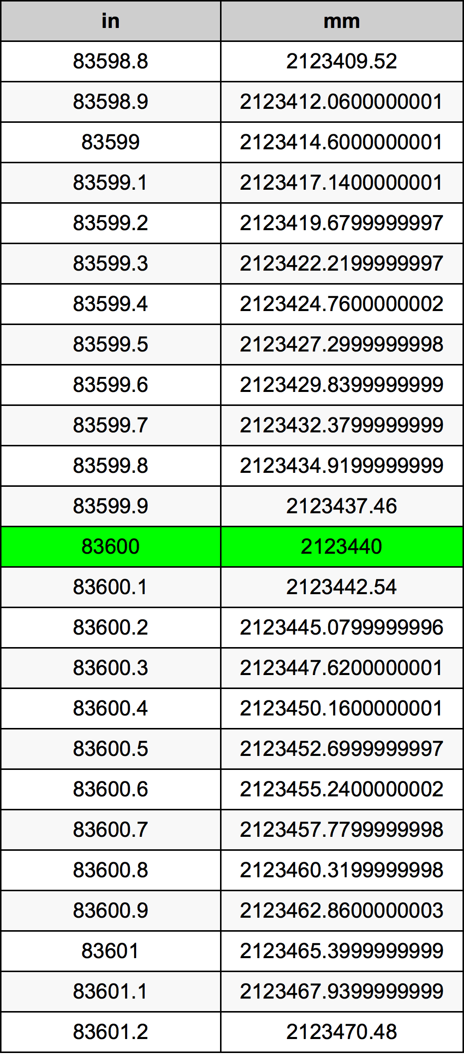 83600 Pulzier konverżjoni tabella