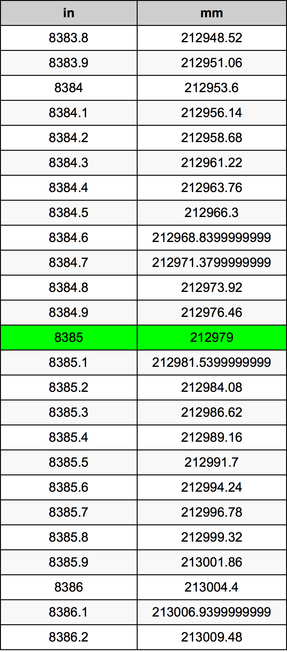 8385 Pulzier konverżjoni tabella