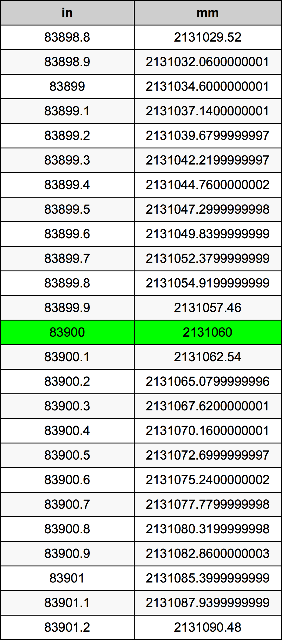 83900 Pulzier konverżjoni tabella