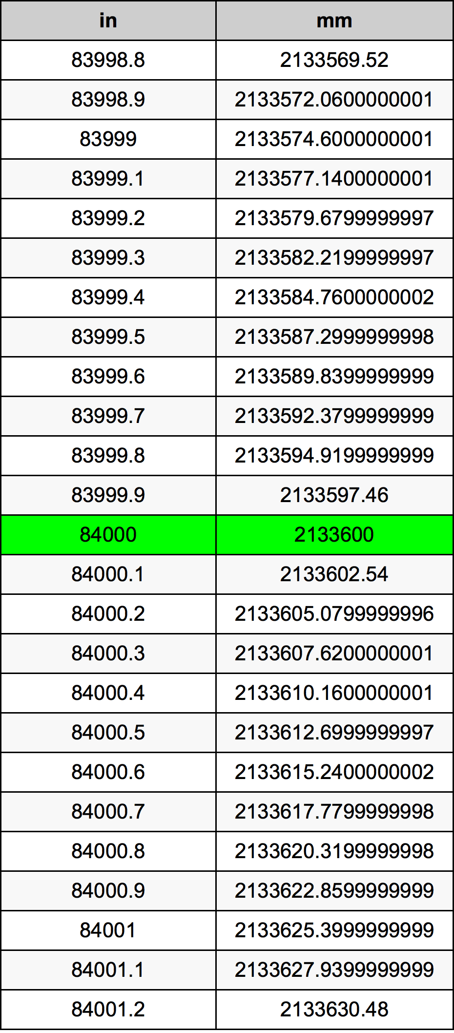 84000 Pulzier konverżjoni tabella